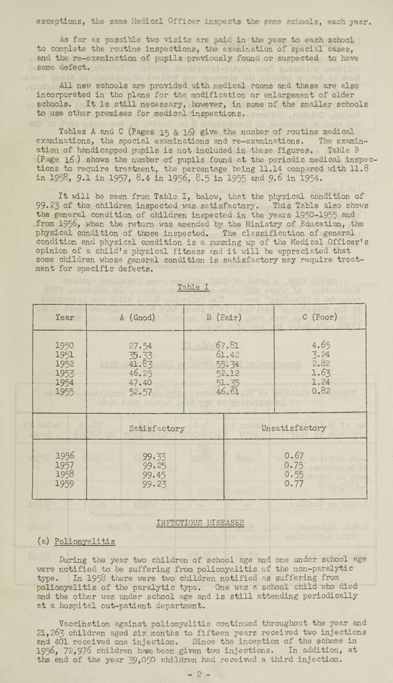 exceptions, the same Medical Officer inspects the seme schools, each year As far as possible two visits are paid in the year to each school to complete the routine inspections, the examination of special cases, and the re-examination of pupils previously founa or suspected to have some defect. All new schools are provided with medical rooms and these are also incorporated in the plans for the modification or enlargement of older schools. It is still necessary, however, in some of the smaller schools to use other premises for medical inspections. Tables A and C (Pages 15 & l6) give the number of routine medical examinations, the special examinations and re-examina.tions. The examin¬ ation of handicapped pupils is not included in these figures. Table B (Page 16 ) shows the number of pupils found at the periodic medical inspe tions to require treatment, the percentage being 11.14 compared with 11.8 in 1958, 9.1 in 1957, 8.4 in 1956, 8.5 in 1955 and 9.6 in 1954. It will be seen from Table I, below, that the physical condition of 99*23 of the children inspected was satisfactory. This Table also shows the general condition of children inspected in the years 1950-4955 and from 1956, when the return was amended by the Ministry of Education, the physical condition of those inspected. The classification of general condition and physical condition is a summing up of the Medical Officer’s opinion of a child’s physical fitness and it will be appreciated that some children whose general condition is satisfactory may require treat¬ ment for specific defects. Table I Year A (Good) B (Fair) C (Poor) 1980 27*54 67.8I 4.65 1951 35*33 61.42 3.24 1952 41.83 55.34 2.82 1953 46.25 52.12 I.63 1954 47.40 51.35 1.24 1955 52*57 46.6l 0.82 Satisfactory Unsatisfactory 1956 99*33 0.67 1957 99.25 0.75 1958 99.45 0.55 1959 99.23 0.77 INFECTIOUS DISEASES (a) Poliomyelitis During the year two children of school age and one under school age were notified to be suffering from poliomyelitis of the non-paralytic type. In 1958 there were two children notified as suffering from poliomyelitis of the paralytic type. One was a school child who died and the other was under school age and is still attending periodically at a hospital out-patient department. Vaccination against poliomyelitis continued throughout the year and 21,263 children aged six months to fifteen years received two injections end 401 received one injection. Since the inception of the scheme in 1956, 72,976 children have been given two injections. In addition, at the end of the year 39,050 children had received a third injection.
