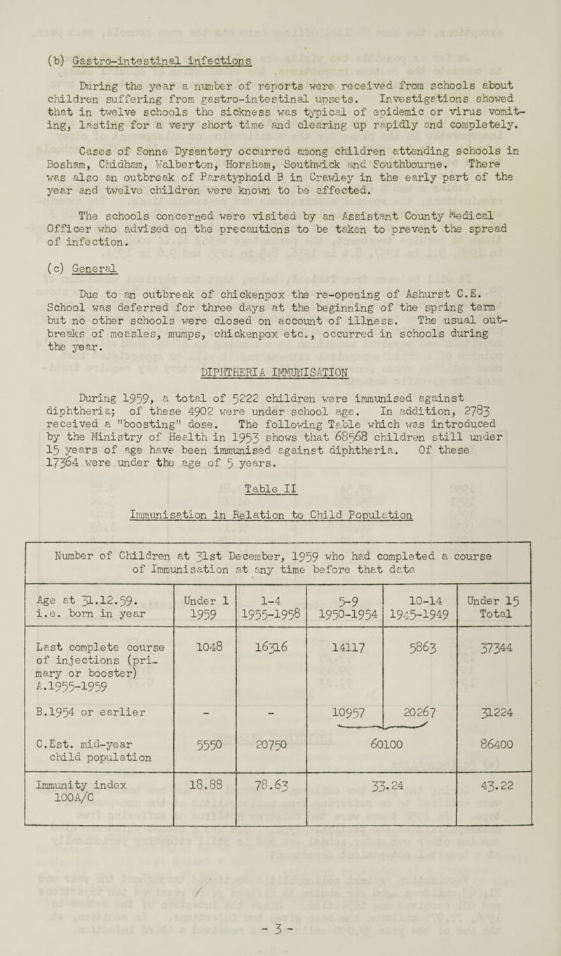 (b) Gastro-intestinal infection'6; During the year a number of reports were received from schools about children suffering from gastro-intestinal upsets. Investigations showed that in twelve schools tho sickness was typical of epidemic or virus vomit¬ ing, lasting for a very short time and clearing up rapidly and completely. Cases of Sonne Dysentery occurred among children attending schools in Boshem, Chidham, Valberton, Horsham, Southwick and Southbourne. There was also an outbreak of Paratyphoid B in Crawley in the early part of the year end twelve children were known to be affected. The schools concerned were visited by an Assistant County Medical Officer who advised on the precautions to be taken to prevent the spread of infection. (c) General Due to an outbreak of chickenpox the re-opening of Ashurst C.E. School was deferred for three days at the beginning of the spring term but no other schools were closed on account of illness. The usual out¬ breaks of measles, mumps, chickenpox etc., occurred in schools during the year. DIPHTHERIA IMMUNISATION During 1959? a total of 5222 children were immunised against diphtheria; of these 4902 were under school age. In addition, 2783 received a boosting” dose. The following Table which was introduced by the Ministry of Health in 1953 shows that 68588 children still under 15 years of age have been immunised against diphtheria. Of these 17384 were under the age of 5 years. Table II Immunisation in Relation to Child Population --J Number of Children at 31st December, 1959 who had completed a course of Immunisation at any time before that date Age at 31-12.59. Under 1 1-4 5-9 10-14 Under 15 i.e. born in year 1959 1955-1958 1950-1954 1945-1949 Total Last complete course of injections (pri¬ mary or booster) A.1955-1959 1048 I63L6 14117 5863 37344 B.1954 or earlier - - 10957 20267 31224 C.Est. mid-year child population 5550 20750 60 100 86400 Immunity index 100 A/C 18.88 78.63 33*24 43.22