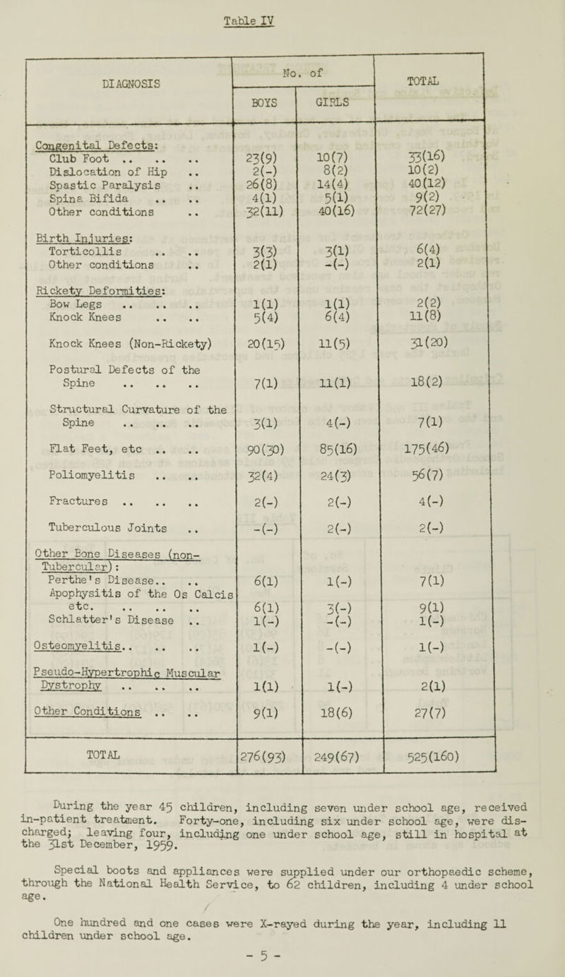 Table IV DIAGNOSIS No. of TOTAL BOYS GIRLS Congenital Defects: 33(16) Club Foot . 23(9) 10(7) Dislocation of Hip 2(-) 8(2) 10(2) Spastic Paralysis 26(8) 14(4) 40(12) Spina Bifida 4(1) 5(P 9(2) Other conditions 32(11) 40(16) 72(27) Birth Injuries: 6(4) Torticollis 3(3) 3(P Other conditions 2(1) -(-) 2(1) Rickety Deformities: Bow Legs . 1(1) 1(1) 2(2) Knock Knees 5(4) 6(4) 11(8) Knock Knees (Non-Rickety) 20(15) 11(5) 3K20) Postural Defects of the Spine . 7(1) 11(1) 18(2) Structural Curvature of the Spine . 3(D 4(-) 7(D Flat Feet, etc .. 90(30) 85(16) 175(46) Poliomyelitis 32(4) 24(3) 56(7) Fractures . 2(-) 2(-) 4(-) Tuberculous Joints -(-) 2(-) 2{-) Other Bone Diseases (non- Tubercular): Perthe's Disease.. 6(1) l(-) 7(D Apophysitis of the Os Calcis etc. . 6(1) 3(-) 9(1) Schlatter's Disease l(-) -(-) l(-) Osteomyelitis.. l(-) -(-) l(-) Pseudo-Hypertrophic Muscular Dystrophy . KD - l(-) 2(1) Other Conditions .. 9(1) 18(6) 27(7) TOTAL 276(93) 249(67) 525(160) During the year 45 children, including seven under school age, received in-patient treatment. Forty-one, including six under school age, were dis¬ charged; leaving four, including one under school age, still in hospital at the 31st December, 1959. Special boots and appliances were supplied under our orthopaedic scheme, through the National Health Service, to 62 children, including 4 under school age. One hundred and one cases were X-rayed during the year, including 11 children under school age.