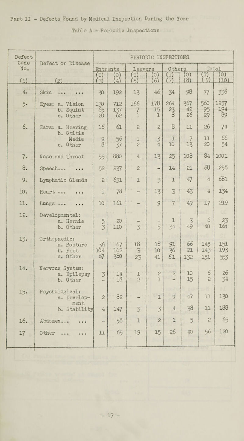 Part II - Defects Found by Medical Inspection During the Year Table A - Periodic Inspections [ Defect PERIODIC INSPECTIONS Code Defect or Disease No. Entrants Leavers 0 thers Total (T) (0) (T) (0) (T) A&n (T) (0) (1) (2) (3) (4) (5) (6) (7) (8) (9) (10) 4. Skin ... ... 30 192 13 46 34 98 77 336 5* Eyes: a. Vision 130 712 166 178 264 367 56O 1257 • b. So;uint 65 137 7 15 23 42 95 194 c. Other 20 62 1 1 8 26 29 89 6. Ears: a. Hearing 16 61 2 2 8 11 26 74 b. Otitis 66 Media 9 56 1 3 1 7 11 c. Other 8 37 2 4 10 13 20 54 7. Nose end Throat 55 880 4 13 25 00 9. 00 1001. 8. Speech. 52 237 2 — 14 21 68 258 9. Lymphatic Glands 2 631 1 3 1 47 4 681 10. Heart ••• ••• 1 78 — 13 3 43 4 134 ll. Lungs . 10 161 — 9 7 49 17 219 12. Developmental: • a. Hernia 5 20 — — 1 3 6 23 b. Other 3 110 3 5 34 49 40 164 13. Orthopaedic: 18 66 a. Posture 36 67 18 91 145 151 b. Feet 104 162 3 10 36 ! 21 143 193 c. Other 67 380 23 41 61 132 151 553 14. Nervous System: 26 a. Epilepsy 3 14 1 2 2 10 6 b. Other — 18 2 1 — 15 2 ( 34 15* Psychological: 82 i j 11 130 a. Develop- 2 - 1 9 ! 47 ment i 38 188 b. Stability 4 147 3 3 4 11 16. Abdomen. — 58 1 2 1 5 2 65 17 Other . 11 65 19 15 26 40 56 120