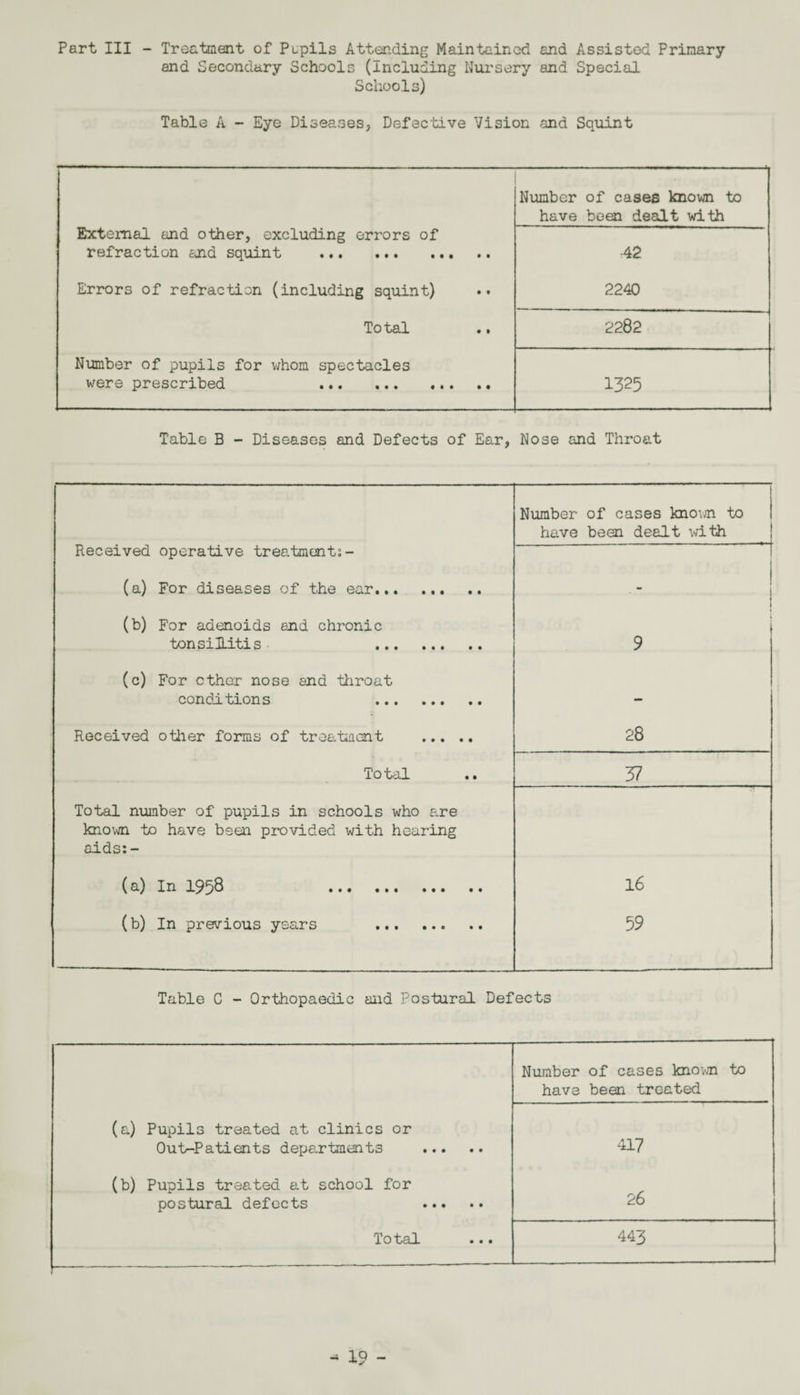 Part III - Treatment of Pupils Attending Maintained and Assisted Primary and Secondary Schools (Including Nursery and Special Schools) Table A - Eye Diseases, Defective Vision and Squint Number of cases known to have been dealt with External and other, excluding errors of refraction and squint .. •42 Errors of refraction (including squint) 2240 To tal .. 2282 Number of pupils for whom spectacles were prescribed . 1325 Table B - Diseases and Defects of Ear, Nose and Throat Number of cases known to have been dealt with Received operative treatments- 1 (a) For diseases of the ear. (b) For adenoids end chronic tonsillitis . 9 (c) For other nose end throat conditions . — Received other forms of treatment . 28 Total 57 Total number of pupils in schools who are known to have been provided with hearing aids:- (a) In 1958 . 16 (b) In previous years . 59 Table C - Orthopaedic and Postural Defects Number of cases known to have been treated (a) Pupils treated at clinics or Out-Patients departments . 417 (b) Pupils treated at school for postural defects . 26 Total 443