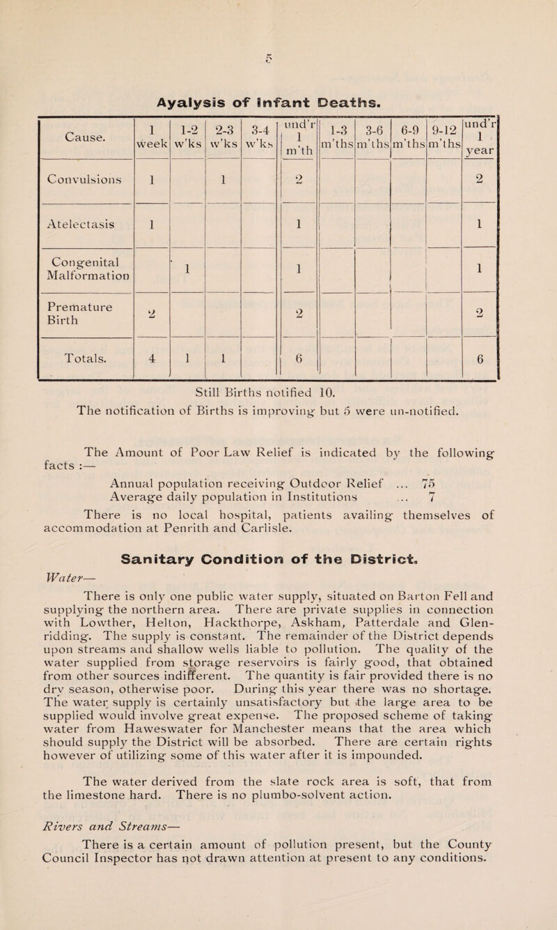 Ayalysis of infant Deaths. Cause. 1 week 1-2 w’ks 2-3 w’ks 3-4 w’ks und’r 1 m’th 1-3 m’ths 3-6 m’ths 6-9 m’ths 9-12 m’ths und’r 1 year Convulsions 1 1 2 2 Atelectasis 1 1 1 Congenital Malformation 1 1 1 Premature Birth 2 2 2 Totals. 4 1 1 6 6 - Still Births notified 10. The notification of Births is improving- but 5 were un-notified. The Amount of Poor Law Relief is indicated by the following facts :— Annual population receiving Outdoor Relief ... 75 Average daily population in Institutions ... 7 There is no local hospital, patients availing themselves of accommodation at Penrith and Carlisle. Sanitary Condition of the District. Water— There is only one public water supply, situated on Barton Fell and supplying the northern area. There are private supplies in connection with Lowther, Helton, Hackthorpe, Askham, Patterdale and Glen- ridding. The supply is constant. The remainder of the District depends upon streams and shallow wells liable to pollution. The quality of the water supplied from storage reservoirs is fairly good, that obtained from other sources indifferent. The quantity is fair provided there is no dry season, otherwise poor. During this year there was no shortage. The water supply is certainly unsatisfactory but 4he large area to be supplied would involve great expense. The proposed scheme of taking water from Haweswater for Manchester means that the area which should supply the District will be absorbed. There are certain rights however of utilizing some of this water after it is impounded. The water derived from the slate rock area is soft, that from the limestone hard. There is no plumbo-solvent action. Rivers and Streams— There is a certain amount of pollution present, but the County Council Inspector has not drawn attention at present to any conditions.