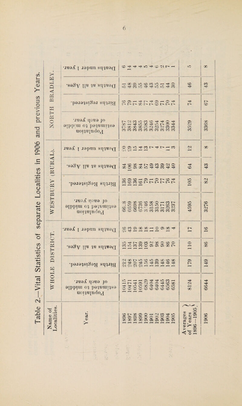 C/5 U o3 CD >» C/5 3 .2 ’> <D U, CL TS C 03 vQ O O' C 00 CD 03 O O <D 03 u 03 G. 4) 00 S4— O c/5 O ■Cj C/5 03 ■4-< > CN JD JO 03 H NORTH BRADLEY. , f •j'BOiC \ jopnn sqpeoQ r—1 >o GO •soSy {{is jb sqpeog oo a io co n io h th o tO-^COO'^rH»OiO-^CC ■ ■ ■ 46 43 •poiojsi^oi sqpng CD O -1 rH r- i © t+i 00 E-' CD 74 67 •ibo.£ qoB9 jo 9{pp~ra oj popBmijso noipejndog r-DKOiOMC^^O-^ CO-HT#IIOOO^IONO^ r- 00 00 GO lO Ol CM CM CO CO cococoeoeocccdcrococo 3-529 3368 WEST BURY (RURAL). XV3& i lopxra sq'psoQ 005iO'^MI>Tf(r'rHCO S Cl ^ H H 1—I CM r-H go •soSy jjb qTS sqjB0(j ^COaO^t^OSCOOiCM© QOOCXiOOlOTt<T}HCOTtlTjH r-H 64 43 •poiojsigog sqjiig CO ffl CO H 05 H o OCO T)l COCOCO®t^l>t^l>t^I> r-H r-H H r—H »o o i—H 82 •JBR.£ qOB0 JO ojppira oj poperai'jso noipejndog QOOJOOCDCOOOOr-lCOt' :■! iOC5M^iO>Ot^cDCO CO CD CD I> 0-! i—t i—i >—< 04 CM COCOCD<EDCOCOCOCOCOCO 4595 3276 WHOLE DISTRICT. •ibotC j jopnn sqj'BOQ C^QXXhOOGO^ CSj Tt1 rH H rH H H r—J ^H <CO i—H •so3y {{'B pe sqpeog io Tf 05 m m oo o co o wiocccooaococtxjt- o r-H r-H 86 •pojojsiSog sqpjig oioor^iccoiocjiooco® CM CM CM C^J >—i 1—f t f—c r—t i-H 179 OS r—H 'jvqX qoB0 jo 9{ppim oj popBonjso noipejndog lO-HHHOS'iJi^iOCOH Ht^T)<o5MOO^coa) OOOOCOCDCOO^CO r-H r-H 1—1 r—H 8124 6644 Name of Localities. Year. ccoi>-Qoaio^HO\icO'^»o ©©<©©>©©©©©© GCX00MO5O5O3O5O5O5 f-M i—H f-H f—i f-H t-H F—H f-H f-H r—H Averages 4 of Years > 1896—1905; 1906