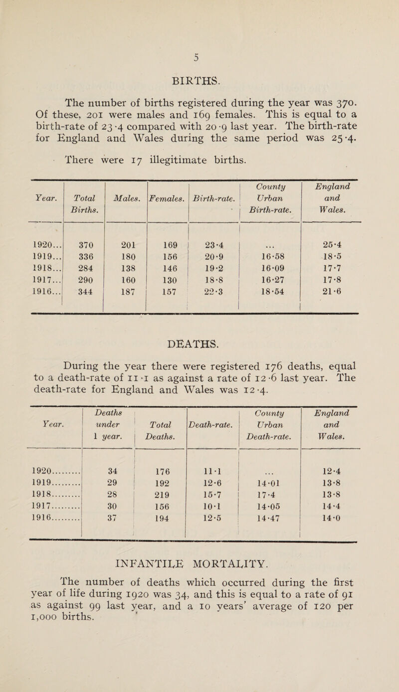 BIRTHS. The number of births registered during the year was 370. Of these, 201 were males and 169 females. This is equal to a birth-rate of 23 -4 compared with 20 -9 last year. The birth-rate for England and Wales during the same period was 25 -4. There were 17 illegitimate births. Year. Total Births. Males. Females. Birth-rate. County Urban Birth-rate. England and Wales. 1920... 370 201 169 23-4 25-4 1919... 336 180 156 20-9 16-58 18-5 1918... 284 138 146 19-2 16-09 17-7 1917... 290 160 130 18-8 16-27 17-8 1916... 344 187 157 1 1 22-3 18-54 21-6 DEATHS. During the year there were registered 176 deaths, equal to a death-rate of 11 -i as against a rate of 12 *6 last year. The death-rate for England and Wales was 12*4. Year. Deaths under 1 year. Total Deaths. Death-rate. County Urban Death-rate. England and Wales. 1920. 34 176 11-1 12-4 1919. 29 192 12-6 14-01 13-8 1918. 28 219 15-7 17-4 13-8 1917. 30 156 10-1 14-05 14-4 1916. 37 194 j 12-5 14-47 14-0 INFANTILE MORTALITY. The number of deaths which occurred during the first year of life during 1920 was 34, and this is equal to a rate of 91 as against 99 last year, and a 10 years’ average of 120 per 1,000 births.