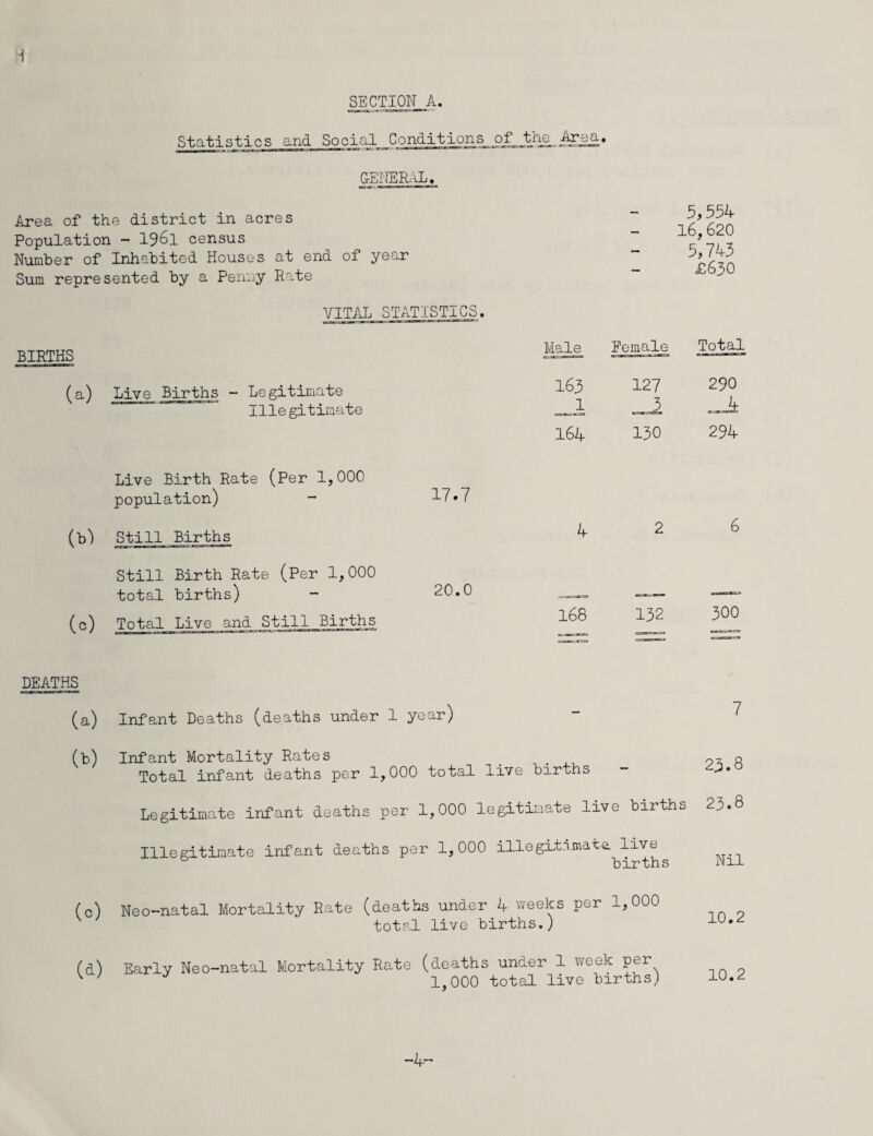 Statistics and Social Conditions of_._tflg.. -^oa. GENERAL. Area of the district in acres Population - 196l census Number of Inhabited Houses at end 01 year Sum represented by a Penny Rate VITAL STATISTICS. BIRTHS (a) Live Births - Legitimate Illegitimate Live Birth Rate (Per 1,000 population) - (b) Still Births Still Birth Rate (Per 1,000 total births) (c) Total Live and Still Births — 5,554 — 16,620 — 5,743 £630 Male Female Total 163 127 290 JL 3 4 164 130 294 4 2 6 168 132 300 DEATHS (a) Infant Deaths (deaths under 1 year) - 7 (b) Infant Mortality Rates . ^ o Total infant deaths per 1,000 total live births - Legitimate infant deaths per 1,000 legitimate live births 23.8 Illegitimate infant deaths per 1,000 illegitimate, live births Nil (c) Neo-natal Mortality Rate (deaths under 4 weeks per 1,000 total live births.) (d) Early Neo-natal Mortality Rate (deaths under 1 week per ^ ' 1,000 total live births) 10.2 10.2