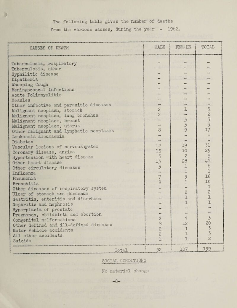 The following table gives the number of deaths from the various causes, during the year - 1962 CAUSES OP DEATH HALE Tuberculosis, respiratory Tuberculosis, other Syphilitic disease Diphtheria Whooping Cough Meningococcal infections Acute Poliomyelitis Measles Other infective and parasitic disease Malignant neoplasm, stomach Malignant neoplasm, lung bronchus Malignant neoplasm, breast Malignant neoplasm, uterus Other malignant and lymphatic neoplae Leukaemia aleukaemia Diabetes Vascular lesions of nervous system Coronary disease, angina Hypertension with heart disease Other heart disease Other circulatory diseases Influenza Pneumonia Bronchitis Other diseases of respiratory system Ulcer of stomach and duodenum G-astritis, enteritis and diarrhoea Nephritis and nephrosis Hyperplasia of prostate Pregnancy, childbirth and abortion Congenital malformations Other defined and ill—defined disease Motor Vehicle accidents All other accidents Suicide FEMALE TOTAL . _j s — — 2 1 3 2 - 2 — 3 3 — 3 3 >ms 8 9 17 12 19 31 15 10 25 3 2 5 13 28 41 5 1 6 _ 1 1 7 9 16 9 1 10 1 — 1 — 2 2 — 1 1 — 1 1 - — — 2 1 3 3S 8 12 20 2 1 3 2 1 3 ! i 1 2 Total ■ 92 > 107 i / SOCIAL CONDITIONS No material change -8-