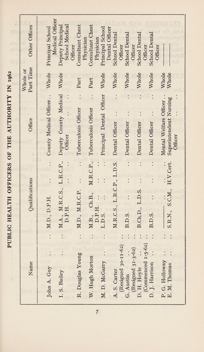 PUBLIC HEALTH OFFICERS OF THE AUTHORITY IN 1962