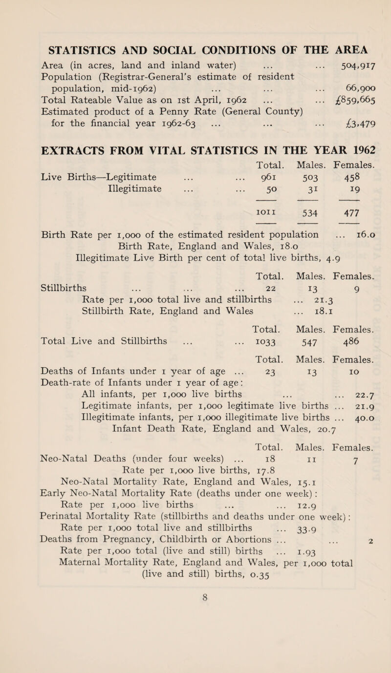 STATISTICS AND SOCIAL CONDITIONS OF THE AREA Area (in acres, land and inland water) ... ... 504,917 Population (Registrar-General's estimate of resident population, mid-1962) ... ... ... 66,900 Total Rateable Value as on 1st April, 1962 ... ... ^859,665 Estimated product of a Penny Rate (General County) for the financial year 1962-63 ... ... ... ^3,479 EXTRACTS FROM VITAL STATISTICS IN THE YEAR 1962 Live Births—Legitimate Illegitimate Total. Males. Females. 961 503 458 50 31 19 ion 534 477 Birth Rate per 1,000 of the estimated resident population ... 16.0 Birth Rate, England and Wales, 18.0 Illegitimate Live Birth per cent of total live births, 4.9 Total. Stillbirths ... ... ... 22 Rate per 1,000 total live and stillbirths Stillbirth Rate, England and Wales Males. Females. 13 9 .. 21.3 ... 18.1 Total Live and Stillbirths Total. Males. Females. 1033 547 486 Total. Males. Females. Deaths of Infants under 1 year of age ... 23 13 10 Death-rate of Infants under 1 year of age: All infants, per 1,000 live births ... ... 22.7 Legitimate infants, per 1,000 legitimate live births ... 21.9 Illegitimate infants, per 1,000 illegitimate live births ... 40.0 Infant Death Rate, England and Wales, 20.7 Total. Males. Females. Neo-Natal Deaths (under four weeks) ... 18 11 7 Rate per 1,000 live births, 17.8 Neo-Natal Mortality Rate, England and Wales, 15.1 Early Neo-Natal Mortality Rate (deaths under one week) : Rate per 1,000 live births ... ... 12.9 Perinatal Mortality Rate (stillbirths and deaths under one week): Rate per 1,000 total live and stillbirths ... 33.9 Deaths from Pregnancy, Childbirth or Abortions ... ... 2 Rate per 1,000 total (live and still) births ... 1.93 Maternal Mortality Rate, England and Wales, per 1,000 total (live and still) births, 0.35