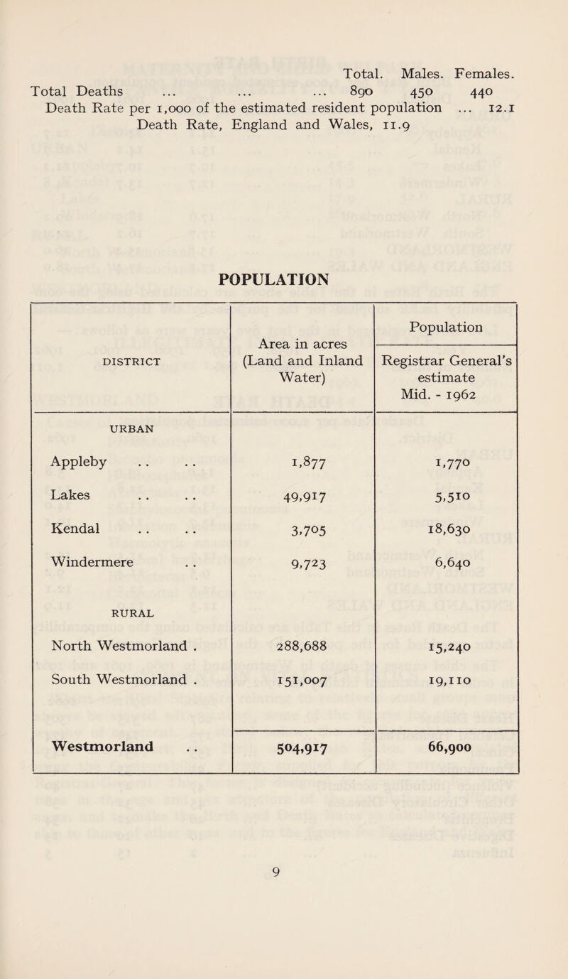 Total. Males. Total Deaths ... ... ... 890 450 Death Rate per 1,000 of the estimated resident population Death Rate, England and Wales, 11.9 Females. 440 ... 12.1 POPULATION DISTRICT Area in acres (Land and Inland Water) Population Registrar General’s estimate Mid. - 1962 URBAN Appleby L877 1,770 Lakes 49,917 5,5io Kendal 3,705 18,630 Windermere 9,723 6,640 RURAL North Westmorland . 288,688 15,240 South Westmorland . 151,007 19,110 Westmorland 5°4>9I7 66,900