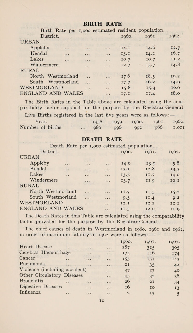 BIRTH RATE Birth Rate per 1,000 District. estimated resident population. i960. 1961. 1962. URBAN Appleby 14.1 14.6 12.7 Kendal I5*1 14.2 16.7 Lakes 10.7 10.7 11.2 Windermere 12.7 13-7 14.8 RURAL North Westmorland 17.6 18.5 19.2 South Westmorland 17.7 16.2 14.9 WESTMORLAND 15.8 15-4 16.0 ENGLAND AND WALES 17.1 17.4 18.0 The Birth Rates in the Table above are calculated using the com¬ parability factor supplied for the purpose by the Registrar-General. Live Births registered in the last five years were as follows: — Year. 1958. 1959. i960. 1961. 1962. Number of births 980 996 992 966 1,on DEATH RATE Death Rate per 1,000 estimated population. District. i960. 1961. 1962. URBAN Appleby . . . 14.0 13-9 5-8 Kendal . • . 13.1 12.8 13-3 Lakes . . . 13-5 11.7 14.0 Windermere • • • 13.7 11.9 10.1 RURAL North Westmorland • • • 11.7 15.2 South Westmorland • • • 9.5 11.4 9.2 WESTMORLAND • • « 12.1 12.2 12.1 ENGLAND AND WALES 11.5 12.0 11.9 The Death Rates in this Table are calculated using the comparability factor provided for the purpose by the Registrar-General. The chief causes of death in Westmorland in i960, 1961 and 1962, in order of maximum fatality in 1962 were as follows: — i960. 1961. 1962. Heart Disease 287 3i5 305 Cerebral Haemorrhage 175 146 174 Cancer ... ... 155 151 143 Pneumonia 21 35 42 Violence (including accident) 47 27 40 Other Circulatory Diseases 45 32 38 Bronchitis 26 21 34 Digestive Diseases 16 10 13 Influenza 2 15 5