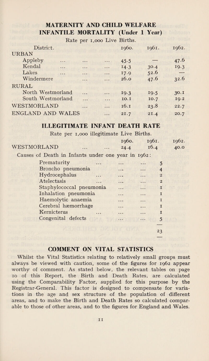 MATERNITY AND CHILD WELFARE INFANTILE MORTALITY (Under 1 Year) Rate per 1,000 Live Births. District. i960. 1961. 1962. URBAN Appleby 45-5 — 47.6 Kendal 14-3 30-4 19-3 Lakes 17.9 52.6 — Windermere 26.0 47.6 32.6 RURAL North Westmorland 19-3 19-5 30.1 South Westmorland 10.1 10.7 19.2 WESTMORLAND 16.1 23.8 22.7 ENGLAND AND WALES 21.7 21.4 20.7 ILLEGITIMATE INFANT DEATH RATE Rate per 1,000 illegitimate Live Births. i960. 1961. 1962. WESTMORLAND 24.4 16.4 40.0 Causes of Death in Infants under one year in 1962: Prematurity 5 Broncho pneumonia 4 Hydrocephalus 2 Atelectasis 2 Staphylococcal pneumonia- 1 inhalation pneumonia 1 Haemolytic anaemia 1 Cerebral haemorrhage 1 Kernicterus 1 Congenital defects 5 COMMENT ON VITAL 23 STATISTICS Whilst the Vital Statistics relating to relatively small groups must always be viewed with caution, some of the figures for 1962 appear worthy of comment. As stated below, the relevant tables on page 10 of this Report, the Birth and Death Rates, are calculated using the Comparability Factor, supplied for this purpose by the Registrar-General. This factor is designed to compensate for varia¬ tions in the age and sex structure of the population of different areas, and to make the Birth and Death Rates so calculated compar¬ able to those of other areas, and to the figures for England and Wales.