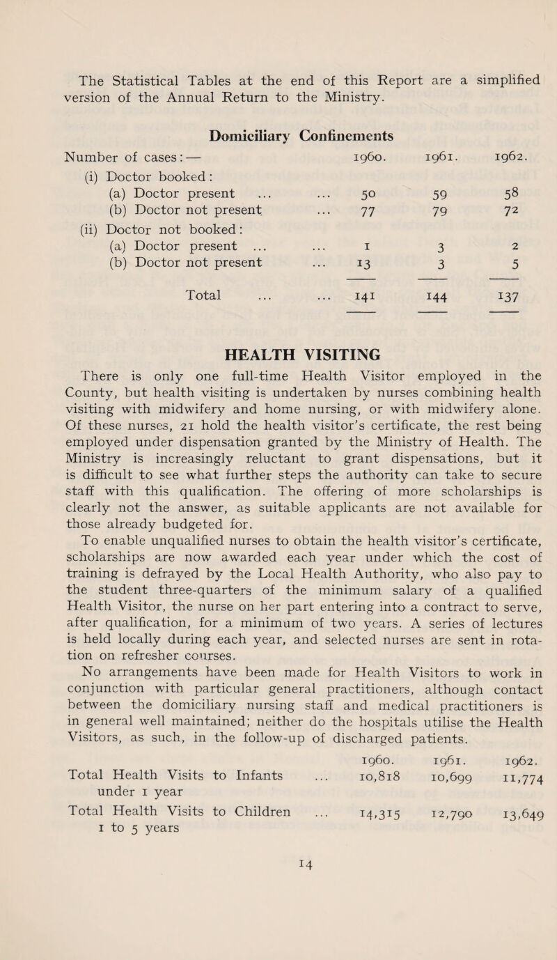 The Statistical Tables at the end of this Report are a simplified version of the Annual Return to the Ministry. Domiciliary Confinements Number of cases : — i960. 1961. 1962. (i) Doctor booked : (a) Doctor present 50 59 58 (b) Doctor not present 77 79 72 (ii) Doctor not booked: (a) Doctor present 1 3 2 (b) Doctor not present 13 3 5 Total 141 144 137 HEALTH VISITING There is only one full-time Health Visitor employed in the County, but health visiting is undertaken by nurses combining health visiting with midwifery and home nursing, or with midwifery alone. Of these nurses, 21 hold the health visitor’s certificate, the rest being employed under dispensation granted by the Ministry of Health. The Ministry is increasingly reluctant to grant dispensations, but it is difficult to see what further steps the authority can take to secure staff with this qualification. The offering of more scholarships is clearly not the answer, as suitable applicants are not available for those already budgeted for. To enable unqualified nurses to obtain the health visitor’s certificate, scholarships are now awarded each year under which the cost of training is defrayed by the Local Health Authority, who also pay to the student three-quarters of the minimum salary of a qualified Health Visitor, the nurse on her part entering into a contract to serve, after qualification, for a minimum of two years. A series of lectures is held locally during each year, and selected nurses are sent in rota¬ tion on refresher courses. No arrangements have been made for Health Visitors to work in conjunction with particular general practitioners, although contact between the domiciliary nursing staff and medical practitioners is in general well maintained; neither do the hospitals utilise the Health Visitors, as such, in the follow-up of discharged patients. i960. 1961. 1962. Total Health Visits to Infants 10,818 10,699 IL774 under 1 year Total Health Visits to Children 14.315 12,790 13.649 1 to 5 years