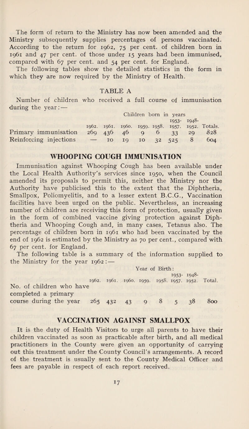 The form of return to the Ministry has now been amended and the Ministry subsequently supplies percentages of persons vaccinated. According to the return for 1962, 75 per cent, of children born in 1961 and 47 per cent, of those under 15 years had been immunised, compared with 67 per cent, and 54 per cent, for England. The following tables show the detailed statistics in the form in which they are now required by the Ministry of Health. TABLE A Number of children who received a full course of immunisation during the year : — Children born in years 1962. 1961. i960. 1959- 1958. 1953- 1957. 1948- 1952. Totals Primary immunisation 269 436 46 9 6 33 29 828 Reinforcing injections — 10 19 10 32 525 8 604 WHOOPING COUGH IMMUNISATION Immunisation against Whooping Cough has been available under the Local Health Authority’s services since 1950, when the Council amended its proposals to permit this, neither the Ministry nor the Authority have publicised this to the extent that the Diphtheria, Smallpox, Poliomyelitis, and to a lesser extent B.C.G., Vaccination facilities have been urged on the public. Nevertheless, an increasing number of children are receiving this form of protection, usually given in the form of combined vaccine giving protection against Diph¬ theria and Whooping Cough and, in many cases, Tetanus also. The percentage of children born in 1961 who had been vaccinated by the end of 1962 is estimated by the Ministry as 70 per cent., compared with 67 per cent, for England. The following table is a summary of the information supplied to the Ministry for the year 1962: — Year of Birth: 1953- 1948- 1962. 1961. i960. 1959 . 1958. 1957. 1952. Total. No. of children who have completed a primary course during the year 265 432 43 9 8 5 38 800 VACCINATION AGAINST SMALLPOX It is the duty of Health Visitors to urge all parents to have their children vaccinated as soon as practicable after birth, and all medical practitioners in the County were given an opportunity of carrying out this treatment under the County Council’s arrangements. A record of the treatment is usually sent to the County Medical Officer and fees are payable in respect of each report received.