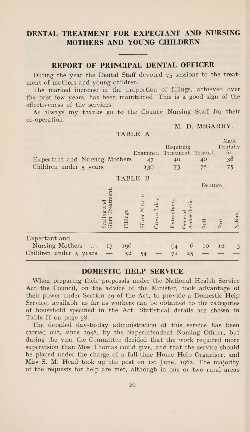 DENTAL TREATMENT FOR EXPECTANT AND NURSING MOTHERS AND YOUNG CHILDREN REPORT OF PRINCIPAL DENTAL OFFICER During the year the Dental Staff devoted 75 sessions to the treat¬ ment of mothers and young children. The marked increase in the proportion of fillings, achieved over the past few years, has been maintained. This is a good sign of the effectiveness of the services. As always my thanks go to the County Nursing Staff for their co-operation. M. D. McGARRY. TABLE A Expectant and Nursing Mothers 47 Children under 5 years 130 Requiring Examined. Treatment. Treated. 40 75 40 75 Made Dentally fit. 38 75 TABLE B Denture. 43 CD T3 3 E +-> cj 4-> cd u ^cd in G rt CD • rH g C CiO .S £ cn £ In G 4*^ G cd 3 0 E 3 G 1 < 03 > >— O u u X m O E cn O w G • f-* CD 35 CO 3 dj 0) 3 <D o < 3 Ih o3 >> <3 >< Expectant and Nursing Mothers ... 17 196 — — 94 6 10 12 5 Children under 5 years — 52 54 — 71 25 — — — DOMESTIC HELP SERVICE When preparing their proposals under the National Health Service Act the Council, on the advice of the Minister, took advantage of their power under Section 29 of the Act, to provide a Domestic Help Service, available as far as workers can be obtained to the categories of household specified in the Act. Statistical details are shown in Table II on page 58. The detailed day-to-day administration of this service has been carried out, since 1948, by the Superintendent Nursing Officer, but during the year the Committee decided that the work required more supervision than Miss Thomas could give, and that the service should be placed under the charge of a full-time Home Help Organiser, and Miss S. M. Head took up the post on 1st June, 1962. The majority of the requests for help are met, although in one or two rural areas