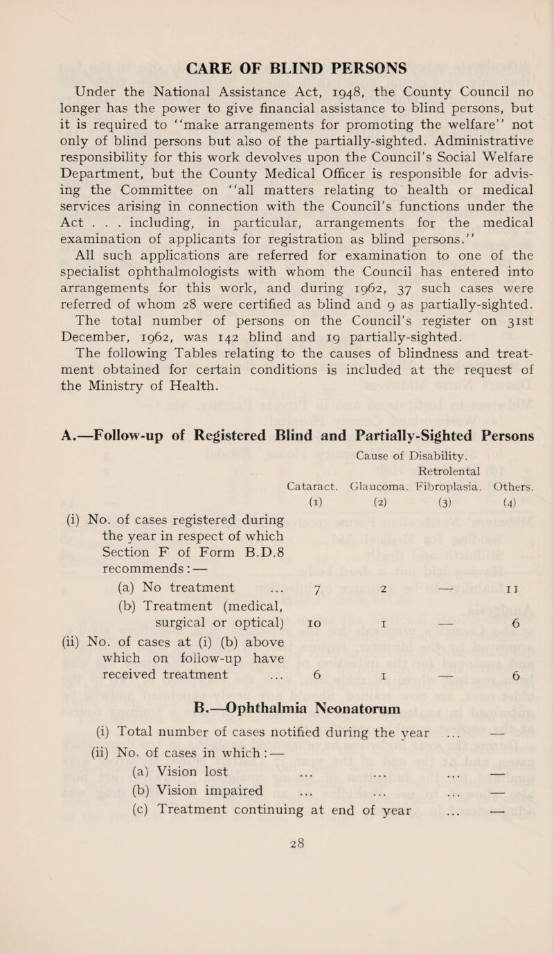 CARE OF BLIND PERSONS Under the National Assistance Act, 1948, the County Council no longer has the power to give financial assistance to blind persons, but it is required to “make arrangements for promoting the welfare’’ not only of blind persons but also of the partially-sighted. Administrative responsibility for this work devolves upon the Council’s Social Welfare Department, but the County Medical Officer is responsible for advis¬ ing the Committee on “all matters relating to health or medical services arising in connection with the Council’s functions under the Act . . . including, in particular, arrangements for the medical examination of applicants for registration as blind persons.” All such applications are referred for examination to one of the specialist ophthalmologists with whom the Council has entered into arrangements for this work, and during 1962, 37 such cases were referred of whom 28 were certified as blind and 9 as partially-sighted. The total number of persons on the Council’s register on 31st December, 1962, was 142 blind and 19 partially-sighted. The following Tables relating to the causes of blindness and treat¬ ment obtained for certain conditions is included at the request of the Ministry of Health. A.—Follow-up of Registered Blind and Partially-Sighted Persons Cause of Disability. Retrolental Cataract. Glaucoma. Fibroplasia. Others. (i) No. of cases registered during the year in respect of which Section F of Form B.D.8 recommends: — (a) No treatment (b) Treatment (medical, surgical or optical) (ii) No. of cases at (i) (b) above which on follow-up have received treatment (1) (2) (3) (4) 7 2 — 11 10 1 — 6 61 — 6 B.—Ophthalmia Neonatorum (i) Total number of cases notified during the year (ii) No. of cases in which: — (a) Vision lost (b) Vision impaired (c) Treatment continuing at end of year