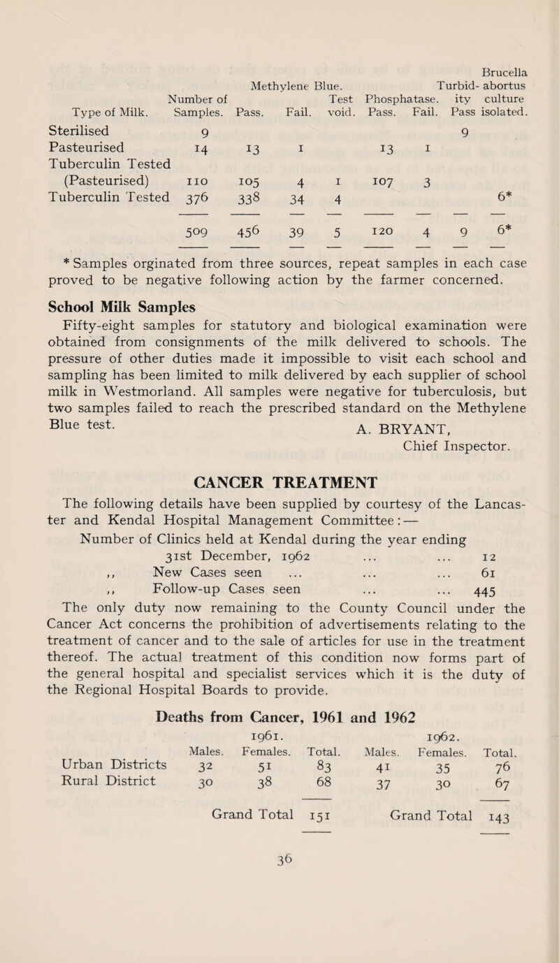 Brucella Methylene Blue. Turbid- abortus Number of Test Phosphatase. ity culture Type of Milk. Samples. Pass. Fail. void. Pass. Fail. Pass isolated. Sterilised 9 9 Pasteurised 14 13 I 13 I Tuberculin Tested (Pasteurised) no 105 4 I 107 3 Tuberculin Tested 37h 338 34 4 6* 509 456 39 5 120 4 9 6* * Samples orginated from three sources, repeat samples in each case proved to be negative following action by the farmer concerned. School Milk Samples Fifty-eight samples for statutory and biological examination were obtained from consignments of the milk delivered to schools. The pressure of other duties made it impossible to visit each school and sampling has been limited to milk delivered by each supplier of school milk in Westmorland. All samples were negative for tuberculosis, but two samples failed to reach the prescribed standard on the Methylene Blue test- A. BRYANT, Chief Inspector. CANCER TREATMENT The following details have been supplied by courtesy of the Lancas¬ ter and Kendal Hospital Management Committee : — Number of Clinics held at Kendal during the year ending 31st December, 1962 ... ... 12 ,, New Cases seen ... ... ... 61 ,, Follow-up Cases seen ... ... 445 The only duty now remaining to the County Council under the Cancer Act concerns the prohibition of advertisements relating to the treatment of cancer and to the sale of articles for use in the treatment thereof. The actual treatment of this condition now forms part of the general hospital and specialist services which it is the duty of the Regional Hospital Boards to provide. Deaths from Cancer, 1961 and 1962 Urban Districts Rural District Males. 32 30 1961. Females. 51 38 Total. 83 68 Males. 41 37 1962. Females. 35 30 Total 76 67 Grand Total 151 Grand Total 143