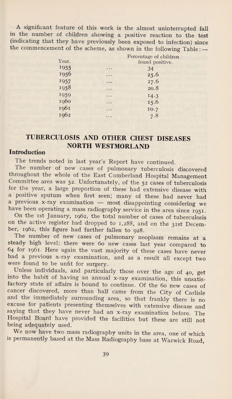 A significant feature of this work is the almost uninterrupted fall in the number of children showing a positive reaction to the test (indicating that they have previously been exposed to infection) since the commencement of the scheme, as shown in the following Table: — Year. Percentage of children found positive. 1955 34 1956 25.6 1957 27.6 1958 20.8 1959 14.3 i960 15-6 1961 10.7 1962 7.8 TUBERCULOSIS AND OTHER CHEST DISEASES NORTH WESTMORLAND Introduction The trends noted in last year’s Report have continued. The number of new cases of pulmonary tuberculosis discovered throughout the whole of the East Cumberland Hospital Management Committee area was 52. Unfortunately, of the 52 cases of tuberculosis for the year, a large proportion of these had extensive disease with a positive sputum when first seen; many of these had never had a previous x-ray examination — most disappointing considering we have been operating a mass radiography service in the area since 1951. On the 1st January, 1962, the total number of cases of tuberculosis on the active register had dropped to 1,288, and on the 31st Decem¬ ber, 1962, this figure had further fallen to 928. The number of new cases of pulmonary neoplasm remains at a steady high level; there were 60 new cases last year compared to 64 for 1961. Here again the vast majority of these cases have never had a previous x-ray examination, and as a result all except two were found to be unfit for surgery. Unless individuals, and particularly those over the age of 40, get into the habit of having an annual x-ray examination, this unsatis¬ factory state of affairs is bound to continue. Of the 60 new cases of cancer discovered, more than half came from the City of Carlisle and the immediately surrounding area, so that frankly there is no excuse for patients presenting themselves with extensive disease and saying that they have never had an x-ray examination before. The Hospital Board have provided the facilities but these are still not being adequately used. We now have two mass radiography units in the area, one of which is permanently based at the Mass Radiography base at Warwick Road,