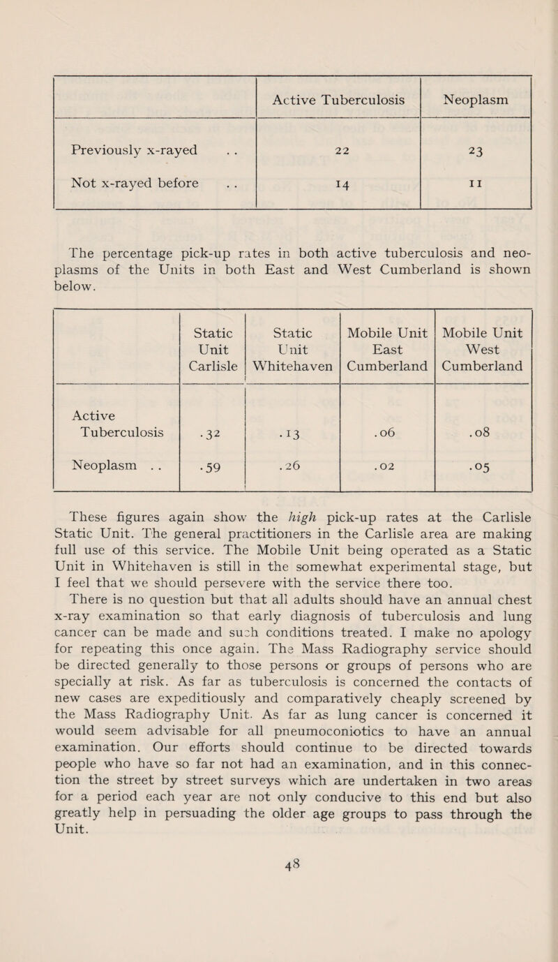 Active Tuberculosis Neoplasm Previously x-rayed 22 23 Not x-rayed before 14 11 The percentage pick-up rates in both active tuberculosis and neo¬ plasms of the Units in both East and West Cumberland is shown below. Static Unit Carlisle Static U nit Whitehaven Mobile Unit East Cumberland Mobile Unit West Cumberland Active Tuberculosis •32 •13 . 06 . 08 Neoplasm . . •59 . 26 . 02 •05 These figures again show the high pick-up rates at the Carlisle Static Unit. The general practitioners in the Carlisle area are making full use of this service. The Mobile Unit being operated as a Static Unit in Whitehaven is still in the somewhat experimental stage, but I feel that we should persevere with the service there too. There is no question but that all adults should have an annual chest x-ray examination so that early diagnosis of tuberculosis and lung cancer can be made and su^h conditions treated. I make no apology for repeating this once again. The Mass Radiography service should be directed generally to those persons or groups of persons who are specially at risk. As far as tuberculosis is concerned the contacts of new cases are expeditiously and comparatively cheaply screened by the Mass Radiography Unit. As far as lung cancer is concerned it would seem advisable for all pneumoconiotics to have an annual examination. Our efforts should continue to be directed towards people who have so far not had an examination, and in this connec¬ tion the street by street surveys which are undertaken in two areas for a period each year are not only conducive to this end but also greatly help in persuading the older age groups to pass through the Unit.