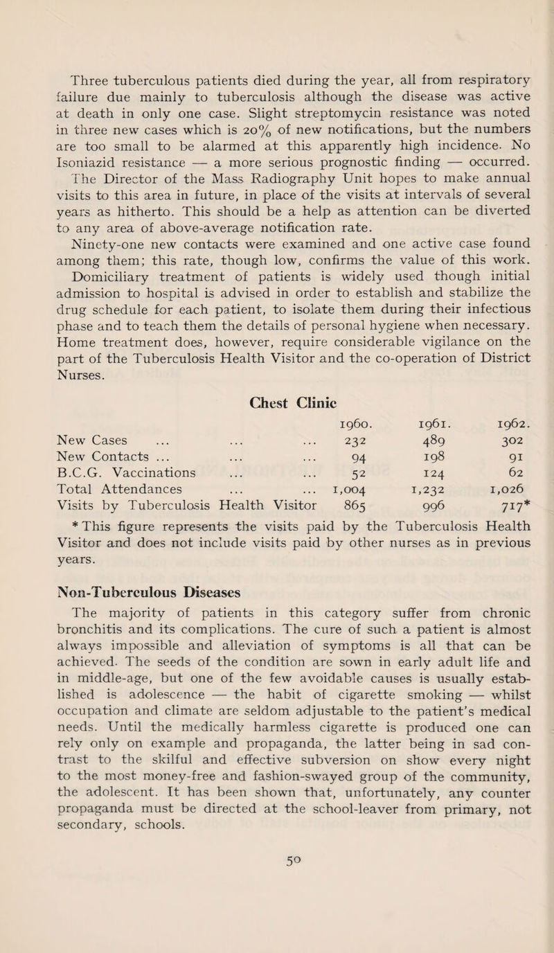 Three tuberculous patients died during the year, all from respiratory failure due mainly to tuberculosis although the disease was active at death in only one case. Slight streptomycin resistance was noted in three new cases which is 20% of new notifications, but the numbers are too small to be alarmed at this apparently high incidence. No Isoniazid resistance — a more serious prognostic finding — occurred. The Director of the Mass Radiography Unit hopes to make annual visits to this area in future, in place of the visits at intervals of several years as hitherto. This should be a help as attention can be diverted to any area of above-average notification rate. Ninety-one new contacts were examined and one active case found among them; this rate, though low, confirms the value of this work. Domiciliary treatment of patients is widely used though initial admission to hospital is advised in order to establish and stabilize the drug schedule for each patient, to isolate them during their infectious phase and to teach them the details of personal hygiene when necessary. Home treatment does, however, require considerable vigilance on the part of the Tuberculosis Health Visitor and the co-operation of District Nurses. Chest Clinic i960. 1961. 1962. New Cases 232 489 302 New Contacts ... 94 198 9i B.C.G. Vaccinations 52 124 62 Total Attendances 1,004 1,232 1,026 Visits by Tuberculosis Health Visitor 865 996 717* * This figure represents the visits paid by the Tuberculosis Health Visitor and does not include visits paid by other nurses as in previous years. Non-Tuberculous Diseases The majority of patients in this category suffer from chronic bronchitis and its complications. The cure of such a patient is almost always impossible and alleviation of symptoms is all that can be achieved. The seeds of the condition are sown in early adult life and in middle-age, but one of the few avoidable causes is usually estab¬ lished is adolescence — the habit of cigarette smoking — whilst occupation and climate are seldom adjustable to the patient’s medical needs. Until the medically harmless cigarette is produced one can rely only on example and propaganda, the latter being in sad con¬ trast to the skilful and effective subversion on show every night to the most money-free and fashion-swayed group of the community, the adolescent. It has been shown that, unfortunately, any counter propaganda must be directed at the school-leaver from primary, not secondary, schools.
