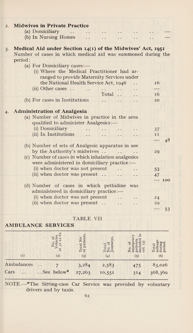 2. Midwives in Private Practice (a) Domiciliary . . . . . . . . . . . . — (b) In Nursing Homes . . . . . . . . . . — 3. Medical Aid under Section 14(1) of the Midwives’ Act, 1951 Number of cases in which medical aid was summoned during the period: (a) For Domiciliary cases:— (i) Where the Medical Practitioner had ar¬ ranged to provide Maternity Services under the National Health Service Act, 1946 .. 16 (ii) Other cases . . . . . . . . . . — Total . . . . 16 (b) For cases in Institutions . . . . . . 20 4. Administration of Analgesia (a) Number of Midwives in practice in the area qualified to administer Analgesics:— (i) Domiciliary . . . . . . . . 37 (ii) In Institutions . . . . . . . . 11 — 48 (b) Number of sets of Analgesic apparatus in use by the Authority’s midwives . . . . . . 29 (c) Number of cases in which inhalation analgesics were administered in domiciliary practice:— (i) when doctor was not present . . . . 53 (ii) when doctor was present . . . . . . 47 — 100 (d) Number of cases in which pethidine was administered in domiciliary practice:—■ (i) when doctor was not present . . . . 24 (ii) when doctor was present . . . . . . 29 — 53 TABLE VII AMBULANCE SERVICES 0* (/) 'O C/3 .g No. of Vehicle at 31-12- Total No' of patien Total No. of Journeys. No. of emergenc patients included col. (3) Total mileage during period. (I) (2) (3) (4) (5) (6) Ambulances . 7 3»284 2,583 475 83,026 Cars . See below* 27,263 10.551 3i4 368,369 NOTE.—*The Sitting-case Car Service was provided by voluntary drivers and by taxis.