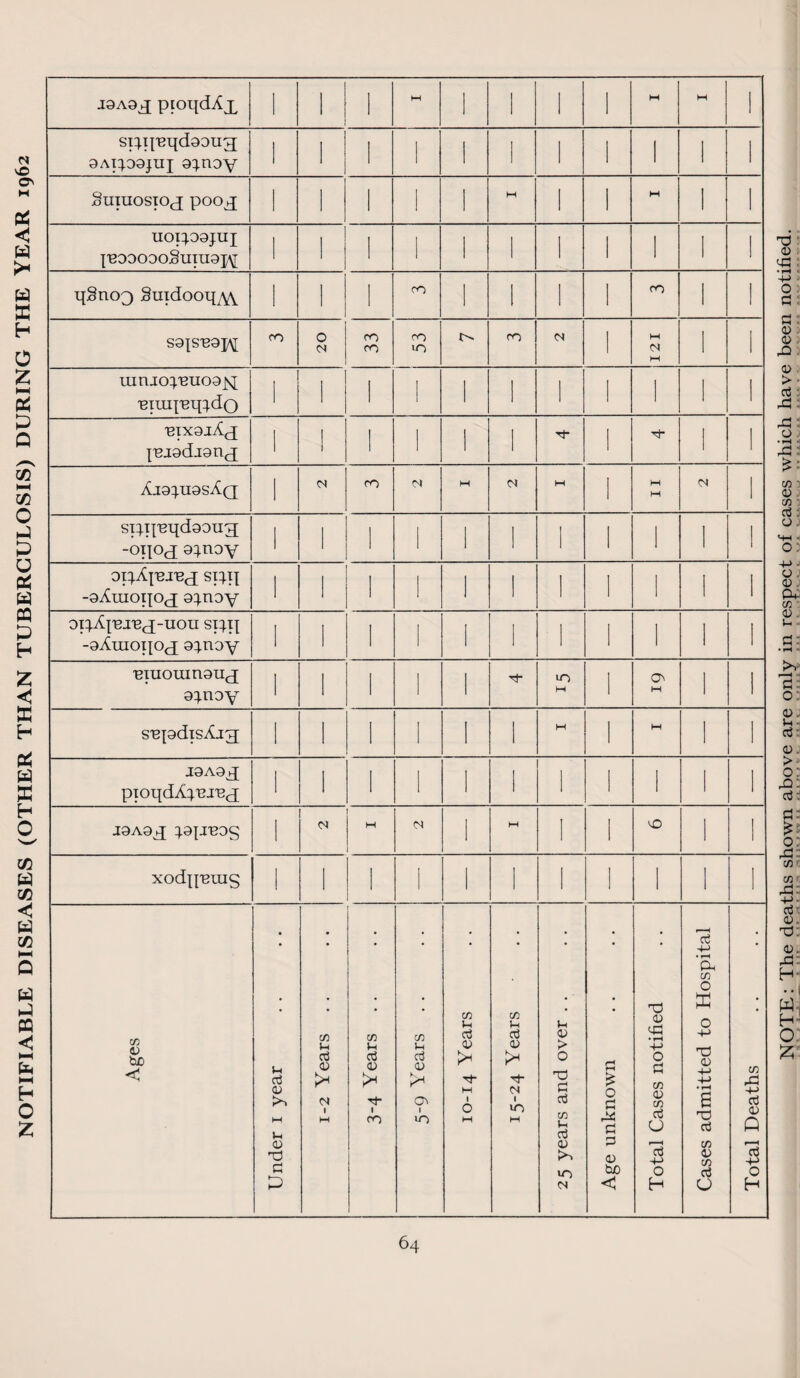 NOTIFIABLE DISEASES (OTHER THAN TUBERCULOSIS) DURING THE YEAR 1962 siiijEqctaoux 9Ai:p0jui s^noy uoiipajuj J'B99O0OSuin9];\[ innioimioajs^ 'Biui{'Bq^.do uixgjAx {Bjgdjgnx siipeqdaoug 0H°<i a^noy OI^AjUJBX SI^T| -aAraopox 9^noy 1 1 1 1 1 1 1 1 1 1 l oi^Apj'Bj-uon si4p -aAraopox 94noy 1 1 1 1 1 1 1 l 1 1 l uiuoranaux g^noy 1 1 1 1 1 ■cj- 1n M l On M 1 l supdisAig 1 1 1 1 1 1 M l M 1 l J9A9X piopdA^eiux 1 I 1 1 1 1 l 1 1 l J9A9X 40I-I'B9g 1 N W M i M 1 1 0 1 l xodpmng 1 1 1 1 1 1 1 l 1 1 l Ages Under 1 year 1-2 Years . . CO Vh d <v tJ- 1 CO cn d 0) 1 lO 03 U d <v M 1 O M 15-24 Years 25 years and over . . Age unknown Total Cases notified Cases admitted to Hospital Total Deaths