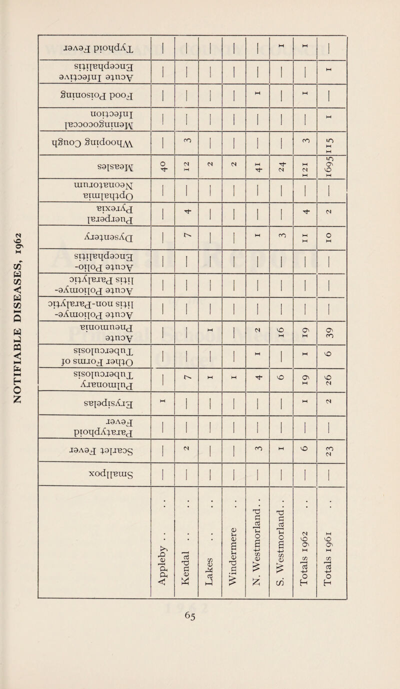 NOTIFIABLE DISEASES, 1962 0Ai^o0jnj 0jnoy uopoajnj |EO0O0oSnin0]/\[ S0{SE0J\[ 10 mnjopeuoajq; Eiuqeqjdo 1 1 1 1 1 1 1 EixoiAp jEj0dj0acj 1 1 1 1 AjojuosAq 1 1 spijEqdaoujj -opoj 0jnoy 1 1 1 1 1 i 1 op.Afe.recj spq -0AinoijOcj ©jnoy 1 1 1 l 1 1 1 opAjEJEcj-nou spq -©AuioijOci ojnoy 1 1 1 l 1 i 1 EraoinnoUcj 0jnoy 1 1 M <N O H M Oc CO sisojnoj0qnjL jo suuoq J0qjo 1 1 1 M l M 0 sisojnoj0qnj/ AjEuouqricj 1 W M 0 w <0 snpdisAjq; W 1 1 1 l M <N j0A0q; pioqdAjEJEcj 1 I 1 1 l 1 1 J0A03 J0JJEOg 1 1 CO W 0 CO n xodqEiug 1 1 1 1 1 1 1 Appleby . . Kendal . . Lakes Windermere N. Westmorland. . S. Westmorland. . Totals 1962 Totals 1961