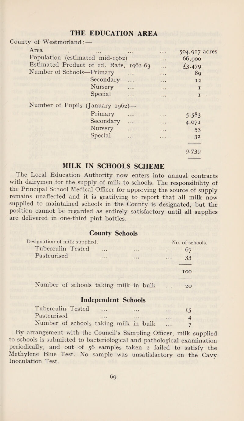 THE EDUCATION AREA County of Westmorland: — Area Population (estimated mid-1962) Estimated Product of id. Rate, 1962-63 Number of Schools—Primary Secondary Nursery Special 504,917 acres 66,900 ^3.479 89 12 1 1 Number of Pupils (January 1962)—- Primary Secondary Nursery Special 5^83 4,071 53 32 9.739 MILK IN SCHOOLS SCHEME dhe Local Education Authority now enters into annual contracts with dairymen for the supply of milk to schools. The responsibility of the Principal School Medical Officer for approving the source of supply remains unaffected and it is gratifying to report that all milk now supplied to maintained schools in the County is designated, but the position cannot be regarded as entirely satisfactory until all supplies are delivered in one-third pint bottles. County Schools Designation of milk supplied. N Tuberculin Tested Pasteurised 0. of schools. 67 33 100 Number of schools taking milk in bulk 20 Independent Schools Tuberculin Tested 15 Pasteurised Number of schools taking milk in bulk ... 7 By arrangement with the Council's Sampling Officer, milk supplied to schools is submitted to bacteriological and pathological examination periodically, and out of 56 samples taken 2 failed to satisfy the Methylene Blue Test. No sample was unsatisfactory on the Cavy Inoculation Test.