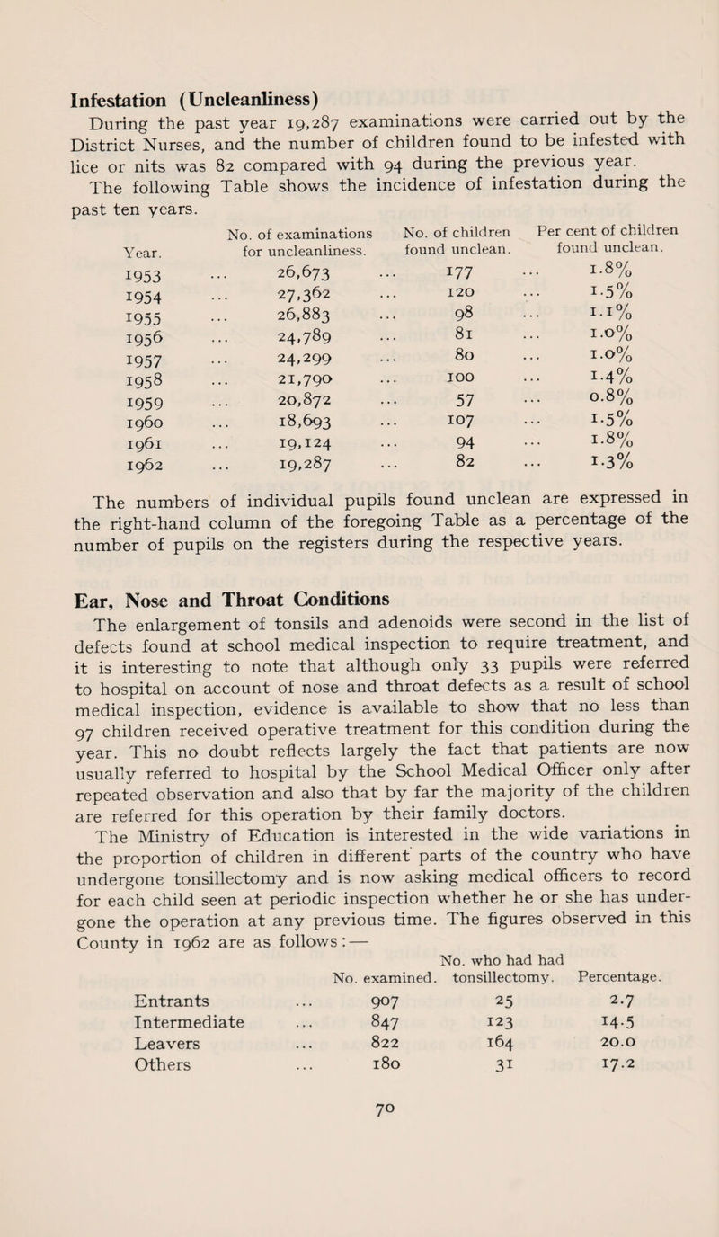 Infestation (Uncleanliness) During the past year 19,287 examinations were carried out by the District Nurses, and the number of children found to be infested with lice or nits was 82 compared with 94 during the previous year. The following Table shows the incidence of infestation during the past ten years. Year. No. of examinations No. of children for uncleanliness. found unclean. Per cent of children found unclean. 1953 26,673 177 1.8% 1954 27,362 120 i-5% 1955 26,883 98 1.1% i956 24,789 81 1.0% 1957 24,299 80 i-o% 1958 21,790 100 i-4% 1959 20,872 57 0.8% i960 18,693 107 i-5% 1961 19,124 94 1.8% 1962 19,287 82 i-3% The numbers of individual pupils found unclean are expressed in the right-hand column of the foregoing Table as a percentage of the number of pupils on the registers during the respective years. Ear, Nose and Throat Conditions The enlargement of tonsils and adenoids were second in the list of defects found at school medical inspection to require treatment, and it is interesting to note that although only 33 pupils were referred to hospital on account of nose and throat defects as a result of school medical inspection, evidence is available to show that no less than 97 children received operative treatment for this condition during the year. This no doubt reflects largely the fact that patients are now usually referred to hospital by the School Medical Officer only after repeated observation and also that by far the majority of the children are referred for this operation by their family doctors. The Ministry of Education is interested in the wide variations in the proportion of children in different parts of the country who have undergone tonsillectomy and is now asking medical officers to record for each child seen at periodic inspection whether he or she has under¬ gone the operation at any previous time. The figures observed in this County in 1962 are as follows: — No. who had had No. examined, tonsillectomy. Percentage. Entrants Intermediate Leavers Others 907 25 2.7 847 123 14-5 822 164 20.0 180 3i 17.2