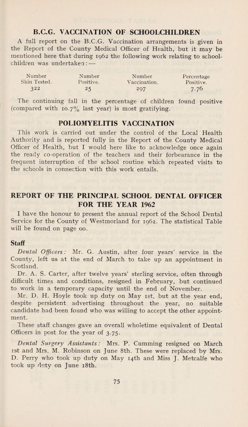 B.C.G. VACCINATION OF SCHOOLCHILDREN A full report on the B.C.G. Vaccination arrangements is given in the Report of the County Medical Officer of Health, but it may be mentioned here that during 1962 the following work relating to school- children was undertaken: — Number Number Number Percentage Skin Tested. Positive. Vaccination. Positive. 322 25 297 7.76 The continuing fall in the percentage of children found positive (compared with 10.7% last year) is most gratifying. POLIOMYELITIS VACCINATION This work is carried out under the control of the Local Health Authority and is reported fully in the Report of the County Medical Officer of Health, but I would here like to acknowledge once again the ready co-operation of the teachers and their forbearance in the frequent interruption of the school routine which repeated visits to the schools in connection with this work entails. REPORT OF THE PRINCIPAL SCHOOL DENTAL OFFICER FOR THE YEAR 1962 I have the honour to present the annual report of the School Dental Service for the County of Westmorland for 1962. The statistical Table will be found on page 00. Staff Dental Officers: Mr. G. Austin, after four years’ service in the County, left us at the end of March to take up an appointment in Scotland. Dr. A. S. Carter, after twelve years’ sterling service, often through difficult times and conditions, resigned in February, but continued to work in a temporary capacity until the end of November. Mr. D. H. Hoyle took up duty on May 1st, but at the year end, despite persistent advertising throughout the year, no suitable candidate had been found who was willing to accept the other appoint¬ ment. These staff changes gave an overall wholetime equivalent of Dental Officers in post for the year of 3.75. Dental Surgery Assistants: Mrs. P. Cumming resigned on March 1st and Mrs. M. Robinson on June 8th. These were replaced by Mrs. D. Perry who took up duty on May 14th and Miss J. Metcalfe who took up duty on June 18th.