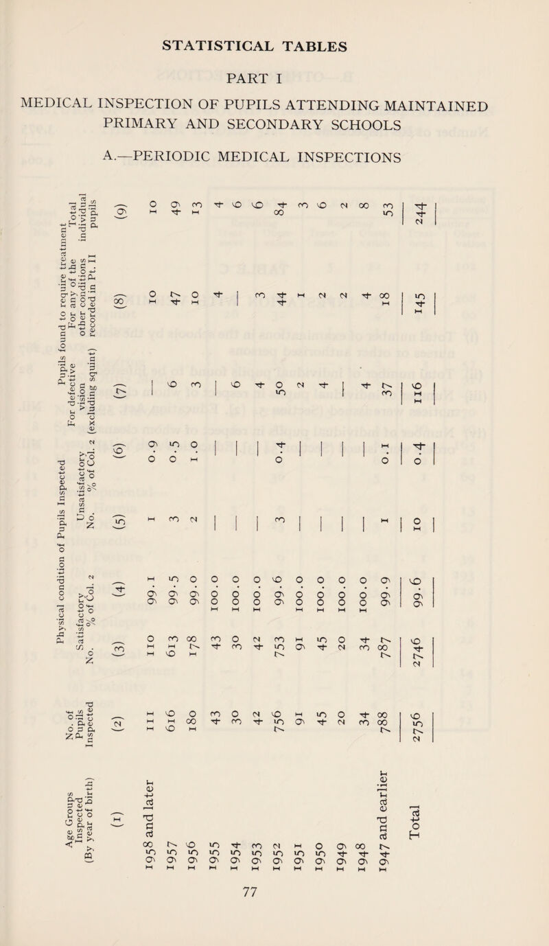 Physical condition of Pupils Inspected Pupils found to require treatment Age Groups No. of For defective For any of the Total Inspected Pupils Satisfactory Unsatisfactory vision other conditions individual (By year of birth) Inspected No. % of Col. 2 No. % of Col. 2 (excluding squint) recordedinPt.il pupils STATISTICAL TABLES MEDICAL INSPECTION OF PUPILS ATTENDING MAINTAINED PRIMARY AND SECONDARY SCHOOLS A.—PERIODIC MEDICAL INSPECTIONS 0 O' CO d- O vO d co vO Ct GO CO Tp M d m CO lO d ct 0 O Tf I co d* m ^ 00 10 w Tf w 1 d M d- M 1 0 CO VO d O <N u~> 1 4 37 vO H M O' 10 O I d | , , 1 M dP o’ o’ M O O O M CO j j co | | j 1 M 0 M M *0 0 0 0 0 O 0 0 0 0 O' VO O' O' O' 0 0 0’ O' 0 0* o’ 0 O' O' O' O' o> 0 0 0 O' 0 0 0 0 O' O' M M W W W W M O CO 00 co 0 <N CO M >n 0 d- F^ vO M rH F* d CO d- 10 O' d- ct co 00 M O M tF F> <N M vO 0 CO 0 <N 0 M m 0 d* 00 vO M M CO d- CO d- in O' d* n co 00 M O M f> f- <N u in <D O r—H 4-> u d r—H <v TO TO TO +■> c (0 0 d d H 00 F- vO 10 d- CO M O O' 00 F» 10 U~> 10 >0 10 10 in in in d- d* tJ- O' O' O' O' O' O' O' O' O' O' O' O' W W M W M W M M M M HH M