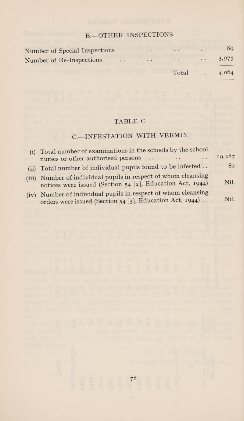 B._-OTHER INSPECTIONS Number of Special Inspections Number of Re-Inspections 89 3.975 Total . . 4,064 TABLE C C._INFESTATION WITH VERMIN (i) Total number of examinations in the schools by the school nurses or other authorised persons . . • • • • 19,287 (ii) Total number of individual pupils found to be infested . . (iii) Number of individual pupils in respect of whom cleansing notices were issued (Section 54 [2], Education Act, 1944) Nil- (iv) Number of individual pupils in respect of whom cleansing orders were issued (Section 54 [3], Education Act, 1944) • • Nil-