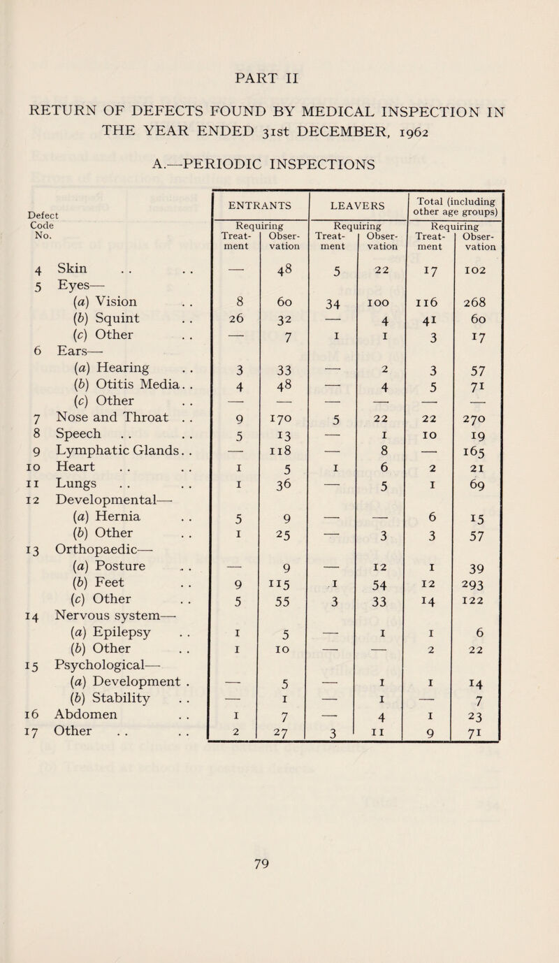 RETURN OF DEFECTS FOUND BY MEDICAL INSPECTION IN THE YEAR ENDED 31st DECEMBER, 1962 A.—PERIODIC INSPECTIONS Defect ENTRANTS LEAVERS Total (including other age groups) Code Requiring Requiring Requiring No. Treat- Obser- Treat- Obser- Treat- Obser- ment vation ment vation ment vation 4 Skin — 48 5 22 17 102 5 Eyes— {a) Vision 8 60 34 IOO Il6 268 (b) Squint 26 32 — 4 41 60 (c) Other —. 7 1 1 3 17 6 Ears— (a) Hearing 3 33 —• 2 3 57 (b) Otitis Media. . 4 48 — 4 5 7i (c) Other —■ — — — — — 7 Nose and Throat . . 9 170 5 22 22 270 8 Speech 5 13 — 1 10 19 9 Lymphatic Glands. . — 118 — 8 — 165 10 Heart 1 5 1 6 2 21 11 Lungs 1 36 — 5 1 69 12 Developmental— (a) Hernia 5 9 — — 6 15 (b) Other 1 25 — 3 3 57 13 Orthopaedic— (a) Posture — 9 — 12 1 39 (b) Feet 9 n5 .1 54 12 293 (c) Other 5 55 3 33 14 122 H Nervous system— (a) Epilepsy 1 5 —• 1 1 6 (b) Other 1 10 — — 2 22 15 Psychological—- (a) Development . — 5 — 1 1 14 (b) Stability — 1 — 1 — 7 16 Abdomen 1 7 — 4 1 23 17 Other 2 27 3 11 9 7i