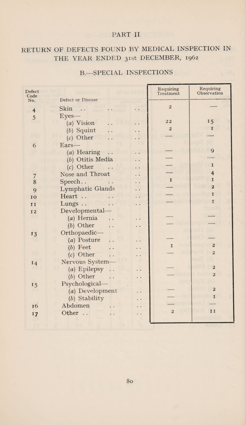 RETURN OF DEFECTS FOUND BY MEDICAL INSPECTION IN THE YEAR ENDED 31st DECEMBER, 1962 B.—SPECIAL INSPECTIONS Defect Code No. 4 5 6 7 8 9 10 11 12 13 14 15 16 17 Defect or Disease Skin Eyes— (1a) Vision (b) Squint (c) Other Ears— (a) Hearing (b) Otitis Media (c) Other Nose and Throat Speech.. Lymphatic Glands Heart Lungs Developmental— (а) Hernia (б) Other Orthopaedic— (a) Posture (b) Feet (c) Other Nervous System— (a) Epilepsy . . (b) Other Psychological— (a) Development (b) Stability Abdomen Other Requiring Treatment Requiring Observation 2 — 22 15 2 I — 9 — 1 -- 4 I 1 — 2 1 1 I 2 — 2 — 2 — 2 -- 2 — 1 2 11