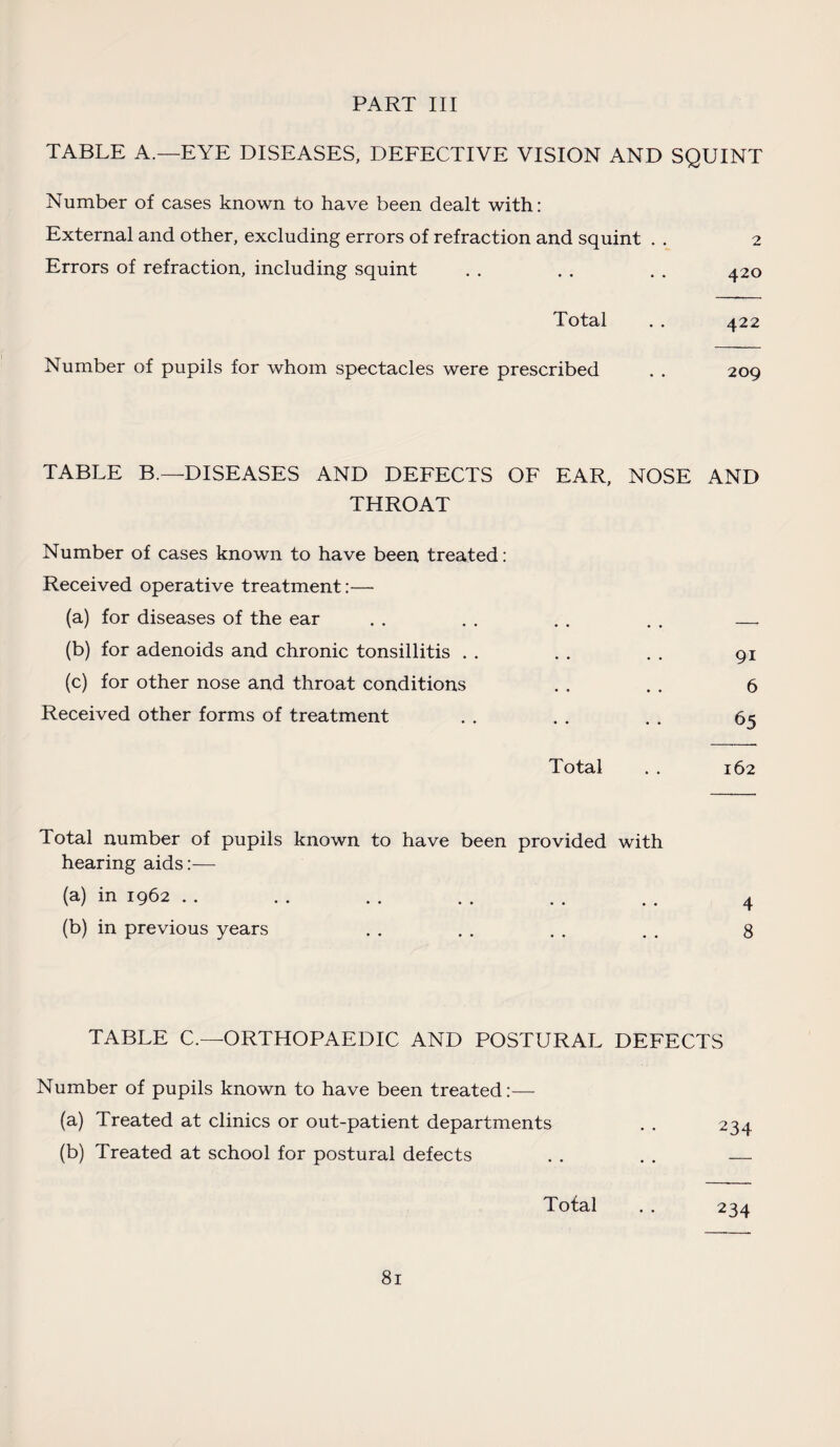 TABLE A.—EYE DISEASES, DEFECTIVE VISION AND SQUINT Number of cases known to have been dealt with: External and other, excluding errors of refraction and squint . . 2 Errors of refraction, including squint . . . . . . 420 Total .. 422 Number of pupils for whom spectacles were prescribed . . 209 TABLE B.—DISEASES AND DEFECTS OF EAR, NOSE AND THROAT Number of cases known to have been treated: Received operative treatment:— (a) for diseases of the ear . . . . . . . . —. (b) for adenoids and chronic tonsillitis . . . . . . 91 (c) for other nose and throat conditions . . . . 6 Received other forms of treatment . . . . . . 65 Total . . 162 Total number of pupils known to have been provided with hearing aids:— (a) in 1962 . . . . . . . . . . . . 4 (b) in previous years . . . . . . . . 8 TABLE C.—ORTHOPAEDIC AND POSTURAL DEFECTS Number of pupils known to have been treated:— (a) Treated at clinics or out-patient departments . . 234 (b) Treated at school for postural defects . . . . — Total . . 234