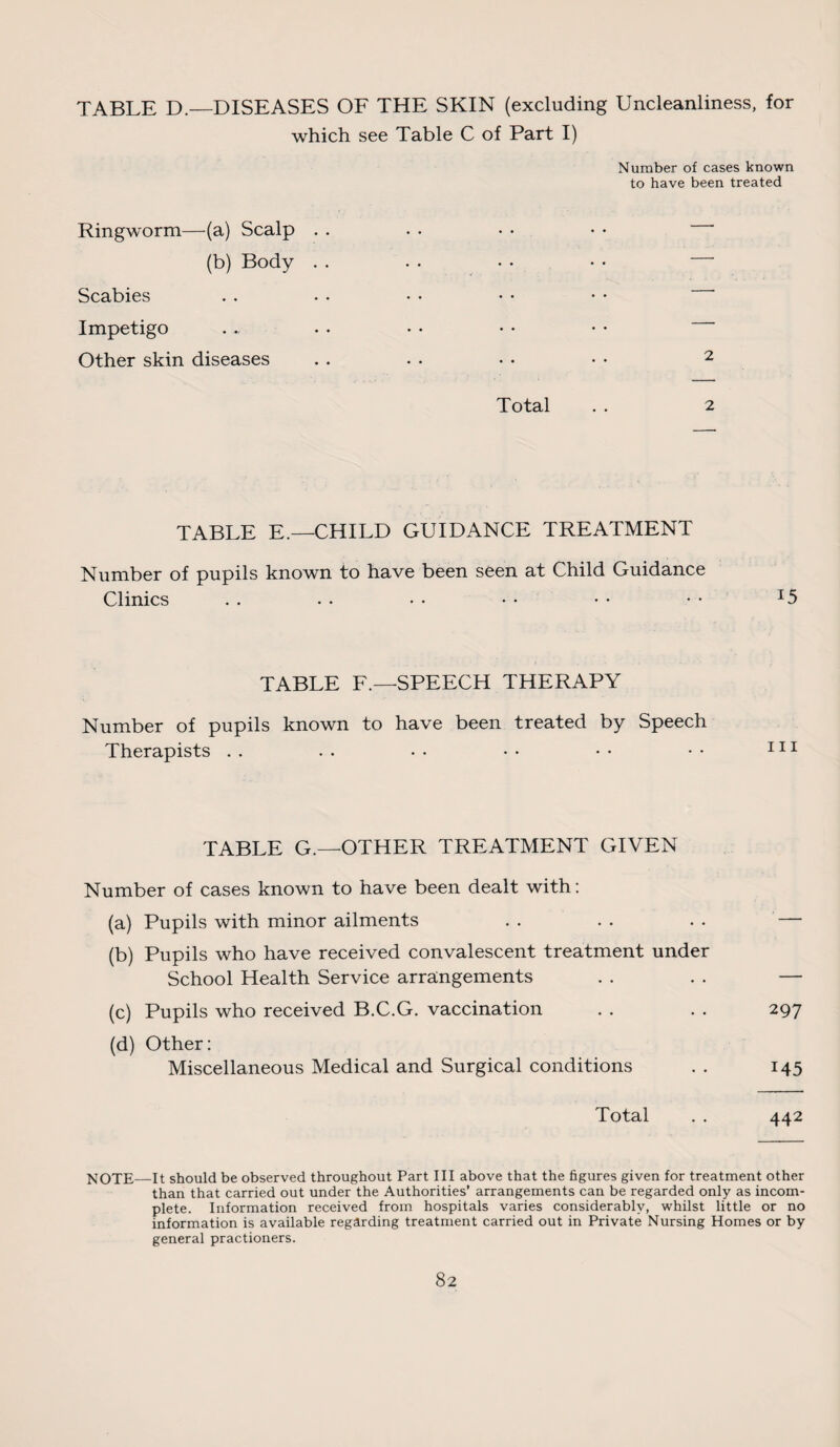 TABLE D.—DISEASES OF THE SKIN (excluding Uncleanliness, for which see Table C of Part I) Number of cases known to have been treated Ringworm—(a) Scalp (b) Body . . . . • • • • — Scabies Impetigo Other skin diseases . . • • • • • • 2 Total . . 2 TABLE E.—CHILD GUIDANCE TREATMENT Number of pupils known to have been seen at Child Guidance Clinics i5 TABLE F.—SPEECH THERAPY Number of pupils known to have been treated by Speech Therapists TABLE G.—OTHER TREATMENT GIVEN Number of cases known to have been dealt with: (a) Pupils with minor ailments . . . . . . — (b) Pupils who have received convalescent treatment under School Health Service arrangements . . . . — (c) Pupils who received B.C.G. vaccination . . . . 297 (d) Other: Miscellaneous Medical and Surgical conditions . . 145 Total . . 442 NOTE—It should be observed throughout Part III above that the figures given for treatment other than that carried out under the Authorities’ arrangements can be regarded only as incom¬ plete. Information received from hospitals varies considerably, whilst little or no information is available regarding treatment carried out in Private Nursing Homes or by general practioners.
