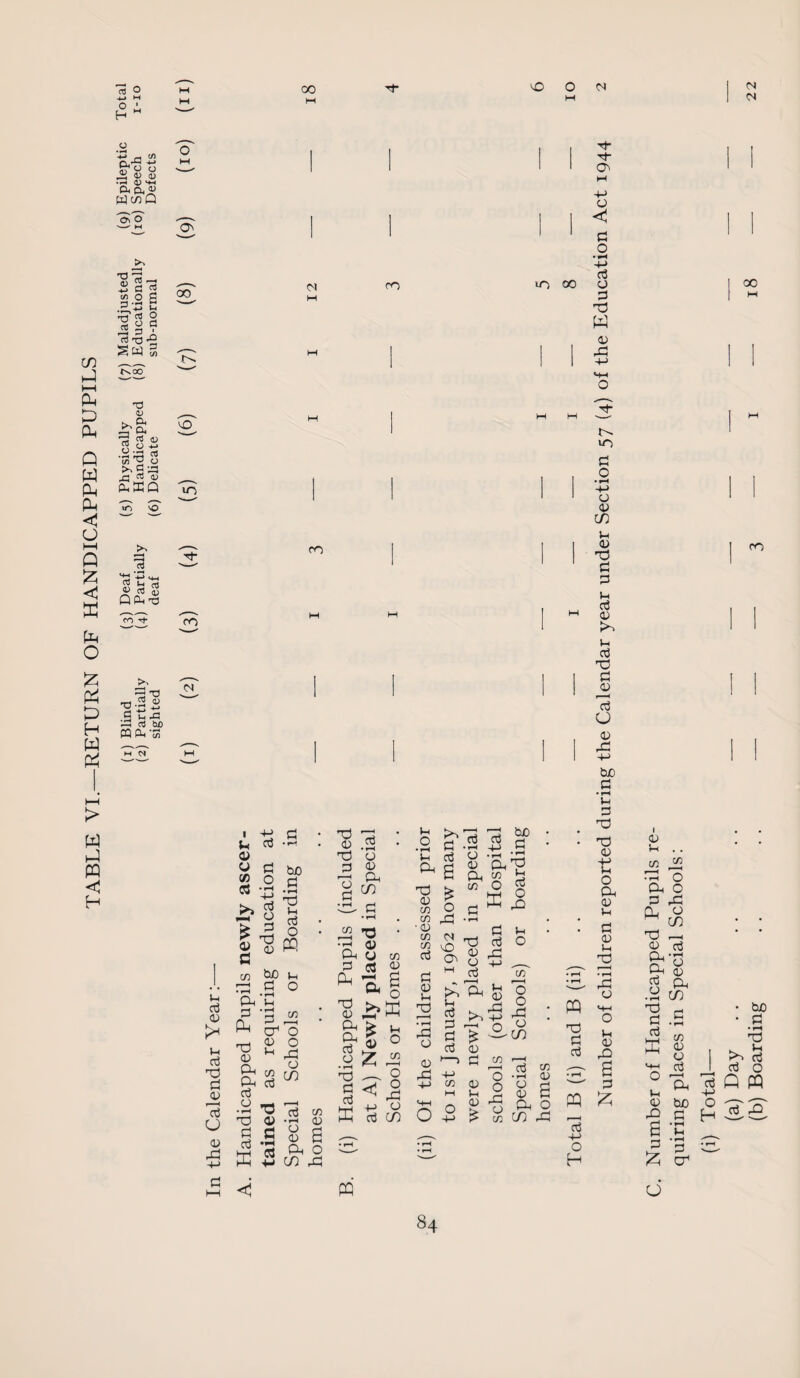 H * 00 nO ro u 2. 4) 0) • i-H (JJ 0< CuSi WcoQ oC o ON P* p- ON o < P o « 3 rt +J 2 2.2 2 .^L -*-» P1 « o y o c J* 3 T Sep 5 in hQ txOO 0-1 CP £ <D K Cp Oh iC a Q w in n> 0 en 3 e—e j3 c<S <u PP pPQ pp VO < 0 0-1 Q >—H 13 't- P HH rt 4. - < « 03 5 Q ip 'C K ro 0 Pp O % £ £> H W > W ►J PP <1 H 00 NO lO N ro ID 00 K*j~» T-J .2 ”« c :=! « &c CQ Ph 'So ’CT'n' ro 01 ro 0 P 0 1-4 P nO 01 0 P O a? ,P u P o O P CO O 03 *43 £ 3 £ -d « 0 s 73 ro £ CP'C P '3 Ph C3JH T3 £ 0 £P 73 CP P CO ■2 V no 0 S fl P pH 03 HH +J tuO P P O PQ 0 o 73 O o -p a in nO rO v .3 nO O p 0) CP in o p 73 M ^3 • r—i fli CP u 3 03 £ * a | a) >?K 0 £ i-. o ^ rt •C § o aB S. no 03 73 0 73 rP •0 58 o ^ P ON ^ P P b/3 £M Q P an3 73 b ° n ,2 nO P £ • fH d) O P 0 P CP o m rP P „ 0h S fr* 3£ “ § « 0 '—> p rP -*-» 4J 73 0 K p c/> o 3 I 0n 03 ° O Z £ no — o 0 nO P P rP 0 0 P3 73 Vi o 73 o O P3 o CO p H PQ no P P .2 £ 2 6 p o p nO W 0 cc o U-3 P o • *-H 4-> o 0 C/3 0 0 no P P 0 P 0 t-o 0 P no P 0 P O 0 rP -0 bo P • r■P 0 P no no 0 +j 0 o CP 0 0 p 0 0 no • rH rP o 0 0 o o O^O 73 C/3 rP p PQ £ p 4-> o H PQ O I n <N 00 rO Number of Handicapped Pupils re¬ quiring places in Special Schools: (i) Total—- (a) Day (b) Boarding
