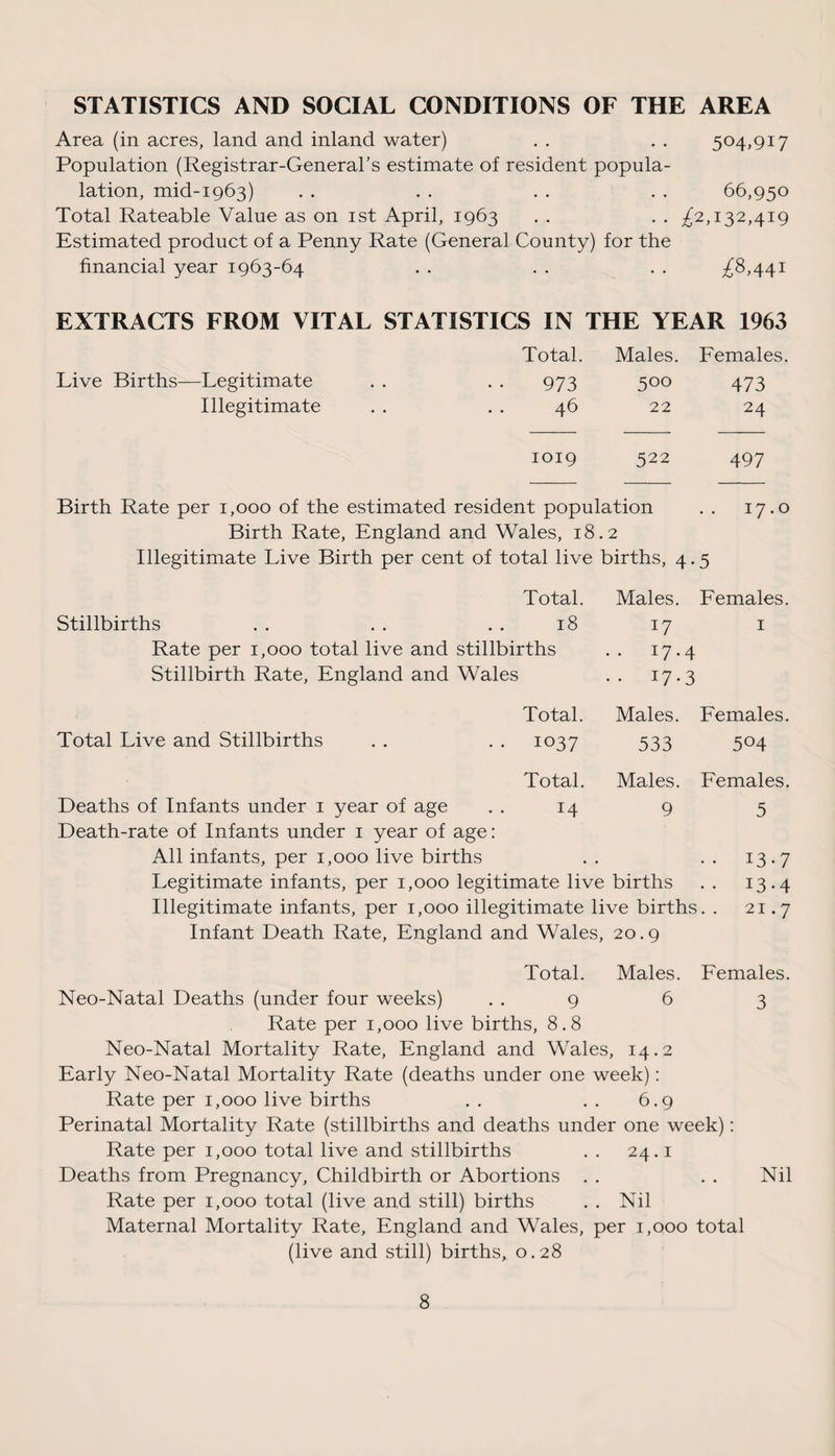 STATISTICS AND SOCIAL CONDITIONS OF THE AREA Area (in acres, land and inland water) . . . . 504,917 Population (Registrar-General’s estimate of resident popula- lation, mid-1963) . . . . . . . . 66,950 Total Rateable Value as on 1st April, 1963 . . . . ^2,132,419 Estimated product of a Penny Rate (General County) for the financial year 1963-64 . . . . . . ^8,441 EXTRACTS FROM VITAL STATISTICS IN THE YEAR 1963 Total. Males. Females Live Births—Legitimate • . 973 500 473 Illegitimate • • 46 22 24 1019 522 497 Birth Rate per 1,000 of the estimated resident population . . 17.0 Birth Rate, England and Wales, 18.2 Illegitimate Live Birth per cent of total live births, 4.5 Total. Males. Females. Stillbirths . . . . . . 18 17 1 Rate per 1,000 total live and stillbirths . 17.4 Stillbirth Rate, England and Wales • 17-3 Total. Males. Females. Total Live and Stillbirths . . . . 1037 533 5°4 Total. Males. Females. Deaths of Infants under 1 year of age . . 14 Death-rate of Infants under 1 year of age: 9 5 All infants, per 1,000 live births •• 13-7 Legitimate infants, per 1,000 legitimate live births .. 13.4 Illegitimate infants, per 1,000 illegitimate live births . . 21.7 Infant Death Rate, England and Wales, 20.9 Total. Males. Females. Neo-Natal Deaths (under four weeks) . . 9 6 3 Rate per 1,000 live births, 8.8 Neo-Natal Mortality Rate, England and Wales, 14.2 Early Neo-Natal Mortality Rate (deaths under one week): Rate per 1,000 live births . . . . 6.9 Perinatal Mortality Rate (stillbirths and deaths under one week): Rate per 1,000 total live and stillbirths . . 24.1 Deaths from Pregnancy, Childbirth or Abortions . . . . Nil Rate per 1,000 total (live and still) births . . Nil Maternal Mortality Rate, England and Wales, per 1,000 total (live and still) births, 0.28