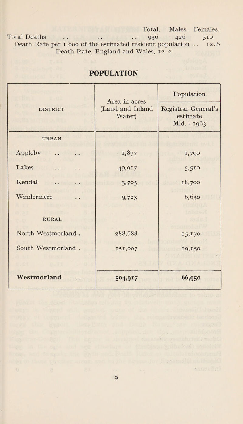 Total. Males. Total Deaths . . . . . . 936 426 Death Rate per 1,000 of the estimated resident population Death Rate, England and Wales, 12.2 Females. 5i° 12.6 POPULATION DISTRICT Area in acres (Land and Inland Water) Population Registrar General’s estimate Mid. - 1963 URBAN Appleby 1,877 1,790 Lakes 49,917 5,5io Kendal 3,705 18,700 Windermere 9,723 6,630 RURAL North Westmorland . 288,688 I5»I7° South Westmorland . 151,007 19,150 Westmorland 504.917 66,950