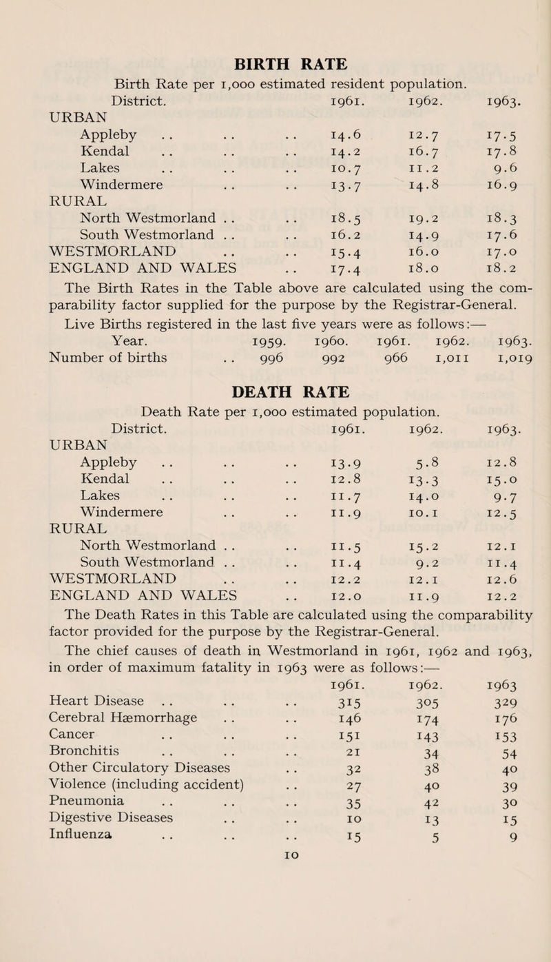 BIRTH RATE Birth Rate per 1,000 estimated resident population. District. 1961. 1962. 1963. URBAN Appleby 14.6 12.7 17-5 Kendal 14.2 16.7 17.8 Lakes 10.7 11.2 9.6 Windermere 13-7 00 -'t- H 16.9 RURAL North Westmorland 18.5 19.2 18.3 South Westmorland 16.2 I4.9 17.6 WESTMORLAND 15-4 16.0 17.0 ENGLAND AND WALES 17.4 18.0 18.2 The Birth Rates in the Table above are calculated using the com¬ parability factor supplied for the purpose by the Registrar-General. Live Births registered in the last five years were as follows:— Year. 1959. i960. 1961. 1962. 1963 Number of births 996 992 966 1,011 1,01c Death Rate District. DEATH per 1,000 RATE estimated population. 1961. 1962. 1963. URBAN Appleby • . 13-9 5-8 12.8 Kendal • • » 12.8 13.3 15.0 Lakes • • 11.7 14.0 9.7 Windermere • • • 11.9 10.1 12.5 RURAL North Westmorland • • • 11.5 15.2 12.1 South Westmorland • • • 11.4 9.2 11.4 WESTMORLAND • • • 12.2 12.1 12.6 ENGLAND AND WALES 12.0 11.9 12.2 The Death Rates in this Table are calculated using the comparability factor provided for the purpose by the Registrar-General. The chief causes of death in Westmorland in 1961, 1962 and 1963, in order of maximum fatality in 1963 were as 1961. follows:— 1962. 1963 Heart Disease 3i5 305 329 Cerebral Haemorrhage 146 i74 176 Cancer 151 143 153 Bronchitis 21 34 54 Other Circulatory Diseases 32 38 40 Violence (including accident) 27 40 39 Pneumonia 35 42 30 Digestive Diseases 10 13 15 Influenza 15 5 9