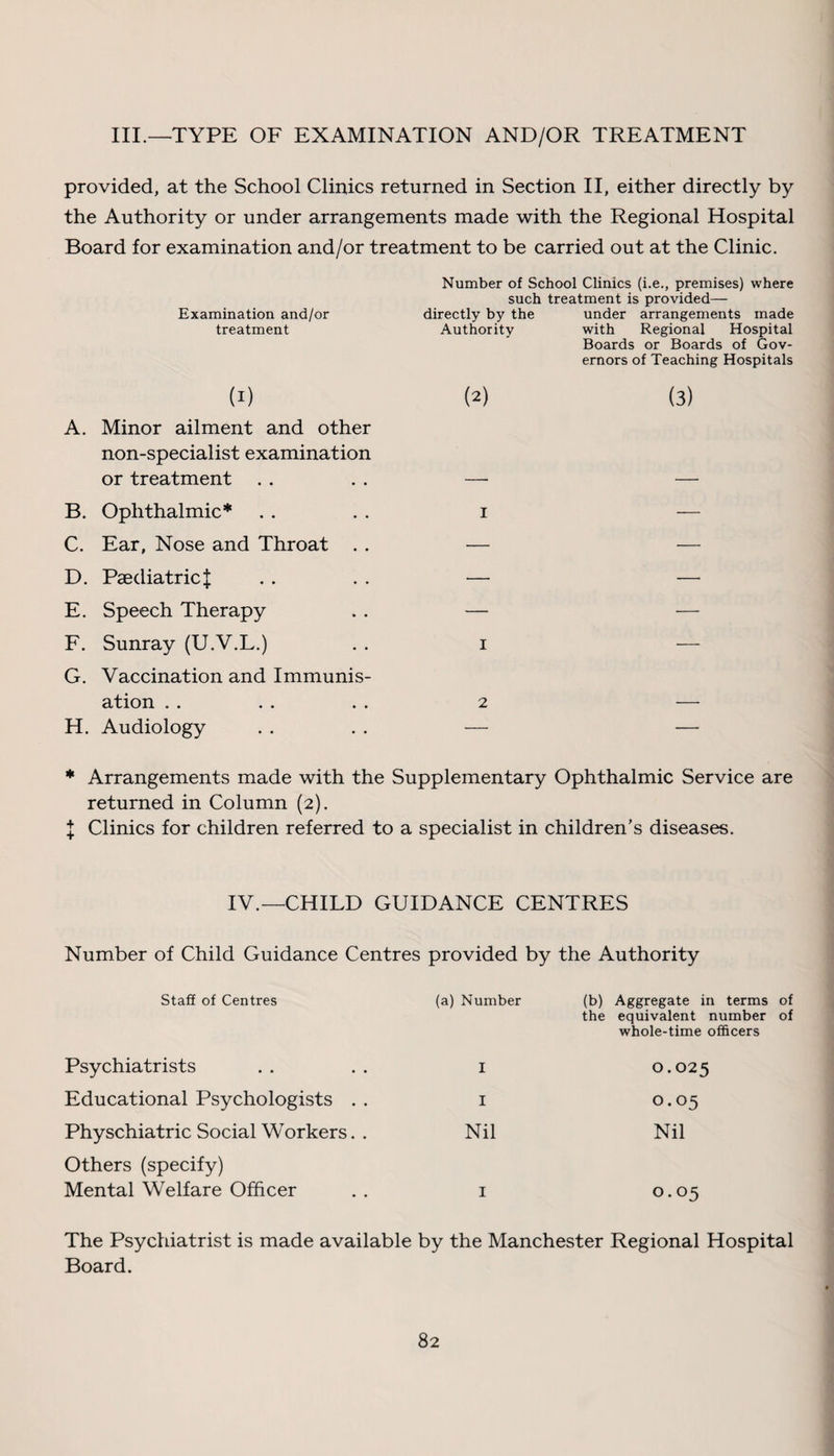 III.—TYPE OF EXAMINATION AND/OR TREATMENT provided, at the School Clinics returned in Section II, either directly by the Authority or under arrangements made with the Regional Hospital Board for examination and/or treatment to be carried out at the Clinic. Number of School Clinics (i.e., premises) where such treatment is provided— Examination and/or directly by the under arrangements made treatment Authority with Regional Hospital Boards or Boards of Gov¬ ernors of Teaching Hospitals (!) (2) (3) A. Minor ailment and other non-specialist examination or treatment — — B. Ophthalmic* 1 — C. Ear, Nose and Throat . . — — D. Paediatric | — — E. Speech Therapy — — F. Sunray (U.V.L.) 1 — G. Vaccination and Immunis¬ ation 2 — H. Audiology — —' * Arrangements made with the Supplementary Ophthalmic Service are returned in Column (2). I Clinics for children referred to a specialist in children’s diseases. IV.—CHILD GUIDANCE CENTRES Number of Child Guidance Centres provided by the Authority Staff of Centres (a) Number (b) Aggregate in terms of the equivalent number of whole-time officers Psychiatrists I O.025 Educational Psychologists . . I O.05 Physchiatric Social Workers. . Nil Nil Others (specify) Mental Welfare Officer 1 0.05 The Psychiatrist is made available by the Manchester Regional Hospital Board.