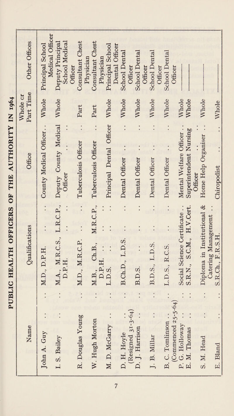 PUBLIC HEALTH OFFICERS OF THE AUTHORITY IN 1964 75 0 o a O p 0 rp u. « o a 4J H I ^ 0 o a o C/5 p o •i-H -P P 05 M3 •iH I—( P P a 05 a P £ o o rP o c/5 u 05 05 £ O r-H P O P 'O 'o ft P •rH Cm 05 O rP u 05 O £ O P O • rH TJ 05 K*** -P P p o CJ ffi ft ft p O c o P P cm .a *3 T3 P « •c ft CM 7! >-> 8 P ^ n 05 05 1—1 o u 05 05 a o £ £ p o • rH X) 05 P P O U P £ 8 p a &o Q CM (J ft ft c/5 o ft ^05 •rH O) CQ c/5 C/5 05 MP o -p p p -p »■ < p C/5 P o O p p • rH o -p co 05 rP u •p p p -p o o •P P 0 P C/5 CO . t^'p rP 75 P 05 05 £ o *p p +J p 05 P P -P P 05 P •a P k? Oh 1—i <_< i—i „ £'g § s B § PM C CM .S P P O P p P CM P 05 05 a o CO • 1—I CO JO 3 05 P 05 rO P H PH d ft be P P o ft C/5 ^P 'So p o p o O P P Ph P 05 05 a o CO • 1-1 CO jD 3 o P 05 P H CM d ft CQ ft O P ft 05 r—H O P3 p 05 O Ifi o p -P P 05 P P Oh • rH 05 P G ft 05 C/5 05 r < O •P £ o c/5 P 05 05 a o 05 r—H O iP (-1 05 O a o 'p -P P 05 P P 05 O a o 'p ■P P 05 P C/5 ft ft P O -P P o ft tuo P ft B p o o . p- . . 0 . I CO I ft o CO Q 0 . 75 T* •!■• ° S S K.SfE 75 Q ffifg « & a p -p P 05 ft o o ft 05 C/5 05 f I O ft £ 05 05 a o Oh 05 05 a o ’p p p 05 ft C/5 ft ft P p ft p P P 05 ft r—H O o ft 05 C/5 05 'o ft & - Cm - CM d Q C/5 CO CO Q « Q Q ft ft ft ft ft ft ft ft PQ ft ft ft O H p 05 o a o P 05 O a o p +j p 05 ft CO d ft p o 75 P Tf* 1 >0 1 VO 05 4-> H P 4-> P 05 § 5h 05 Oh P C/5 •4^ ' M 05 05 • rH hH 4-> hM Vh 05 U r 05 S 0 r -i P ft ft C/5 05 C/5 r 'p ft O ft o . C/5 C/5 'S ? 2 o ^ a p o a 0) Zl O a o ft aft^ d 0 d S m n< w 05 05 ft 0 '6 a rP ^3 .a cp e a p p 0 75 • rH • C3 0 £ • efi 0 -p bu Vh u p p 3 O ^ X3 05 « Ph l—H ft 'o ft 05 S ft ft 05 a a o § ft -p 75 • rH T3 O CM o J-H •rH ft O p -p P P -p P 75 P p a o 05 a 05 tuo ^c p ft gd p 05 ri - la ^ .QhO p Q d p 05 ft ft c/5 X3 P ft s w
