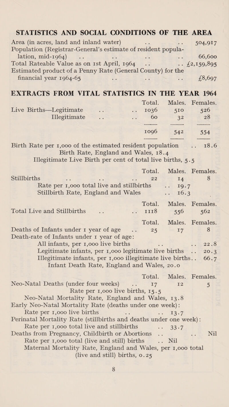STATISTICS AND SOCIAL CONDITIONS OF THE AREA Area (in acres, land and inland water) . . . . 504,917 Population (Registrar-General's estimate of resident popula- lation, mid-1964) . . . . . . . . 66,600 Total Rateable Value as on 1st April, 1964 . . . . ^2,159,895 Estimated product of a Penny Rate (General County) for the financial year 1964-65 . . . . . . ^8,697 EXTRACTS FROM VITAL STATISTICS IN THE YEAR 1964 Live Births—Legitimate Illegitimate Total. Males. Females . . 1036 5io 526 60 32 28 1096 542 554 Birth Rate per 1,000 of the estimated resident population . . 18.6 Birth Rate, England and Wales, 18.4 Illegitimate Live Birth per cent of total live births, 5.5 Total. Males. Females. Stillbirths . . . . 22 14 8 Rate per 1,000 total live and stillbirths .. 19.7 Stillbirth Rate, England and Wales •• 16.3 Total. Males. Females. Total Live and Stillbirths 1118 556 562 Total. Males. Females. Deaths of Infants under 1 year of age Death-rate of Infants under 1 year of age: 25 00 H All infants, per 1,000 live births • • 22.8 Legitimate infants, per 1,000 legitimate live births . . 20.3 Illegitimate infants, per 1,000 illegitimate live births. . 66.7 Infant Death Rate, England and Wales, 20.0 Total. Males. Females. Neo-Natal Deaths (under four weeks) 17 12 5 Rate per 1,000 live births, 15.5 Neo-Natal Mortality Rate, England and Wales, 13.8 Early Neo-Natal Mortality Rate (deaths under one week): Rate per 1,000 live births . . . . 13.7 Perinatal Mortality Rate (stillbirths and deaths under one week): Rate per 1,000 total live and stillbirths . . 33.7 Deaths from Pregnancy, Childbirth or Abortions . . . . Nil Rate per 1,000 total (live and still) births . . Nil Maternal Mortality Rate, England and Wales, per 1,000 total (live and still) births, o. 25