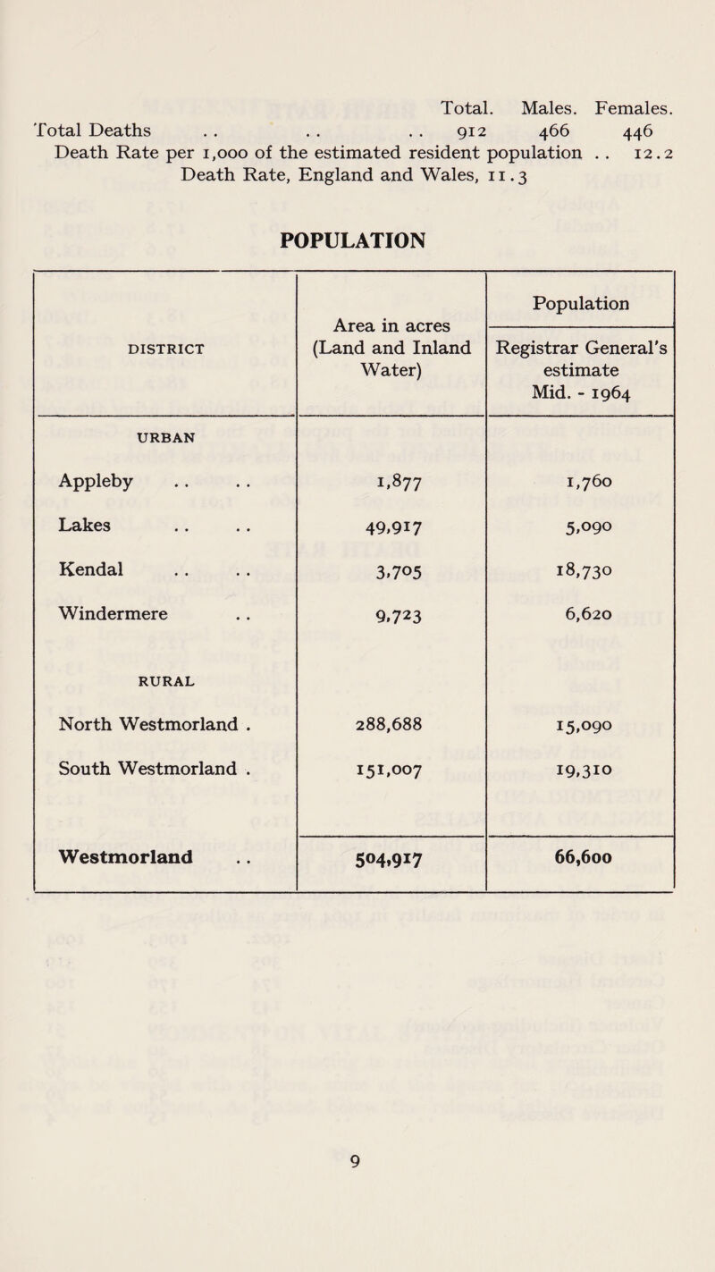 Total. Males. Total Deaths . . . . 912 466 Death Rate per 1,000 of the estimated resident population Death Rate, England and Wales, 11.3 Females. 446 12.2 POPULATION DISTRICT Area in acres (Land and Inland Water) Population Registrar General's estimate Mid. - 1964 URBAN Appleby 1.877 1,760 Lakes 49,917 5,090 Kendal 3,705 18,730 Windermere 9.723 6,620 RURAL North Westmorland . 288,688 15,090 South Westmorland . 151,007 19,310 Westmorland 504,917 66,600