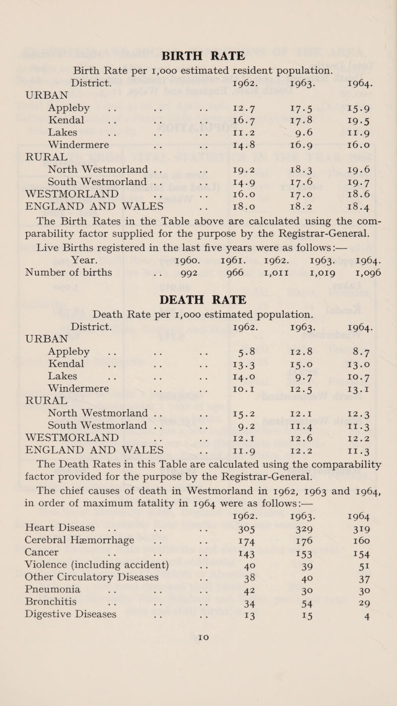 BIRTH RATE Birth Rate per 1,000 estimated resident population. District. 1962. 1963. 1964. URBAN Appleby 12.7 17-5 15-9 Kendal 16.7 17.8 19.5 Lakes 11.2 9.6 11.9 Windermere M 00 16.9 16.0 RURAL North Westmorland . . 19.2 18.3 19.6 South Westmorland . . 14.9 17.6 19.7 WESTMORLAND 16.0 17.0 18.6 ENGLAND AND WALES w 00 b 18.2 CO H The Birth Rates in the Table above are calculated using the com- parability factor supplied for the purpose by the Registrar-General. Live Births registered in the last five years were as follows:— Year. i960. 1961. 1962. 1963. 1964. Number of births 992 966 1,on 1,019 1,096 Death Rate District. DEATH per 1,000 RATE estimated population. 1962. 1963. 1964. URBAN Appleby • • 5.8 12.8 8.7 Kendal . . • 13-3 i5-o 13.0 Lakes • . 14.0 9.7 10.7 Windermere • • • 10.1 12.5 T3 •1 RURAL North Westmorland • • ♦ 15.2 12.1 12.3 South Westmorland • • • 9.2 11.4 11.3 WESTMORLAND • • • 12.1 12.6 12.2 ENGLAND AND WALES 11.9 12.2 11.3 The Death Rates in this Table are calculated using the comparability factor provided for the purpose by the Registrar-General. The chief causes of death in Westmorland in 1962, 1963 and 1964, in order of maximum fatality in 1964 were as 1962. follows:— 1963. 1964 Heart Disease 305 329 3i9 Cerebral Haemorrhage 174 176 160 Cancer 143 153 154 Violence (including accident) 40 39 5i Other Circulatory Diseases 38 40 37 Pneumonia 42 30 30 Bronchitis 34 54 29 Digestive Diseases 13 15 4
