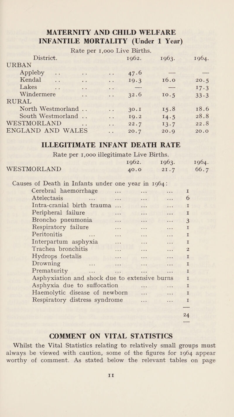 MATERNITY AND CHILD WELFARE INFANTILE MORTALITY (Under 1 Year) Rate per 1,000 Live Births. District. 1962. 1963. 1964. URBAN Appleby 47.6 — — Kendal 19.3 16.0 20.5 Lakes . . — — 17-3 Windermere 32.6 10.5 33-3 RURAL North Westmorland . . 30.1 15.8 18.6 South Westmorland . . 19.2 14-5 28.8 WESTMORLAND 22.7 13-7 22.8 ENGLAND AND WALES 20.7 20.9 20.0 ILLEGITIMATE INFANT DEATH RATE Rate per 1,000 illegitimate Live Births. 1962. 1963. 1964. WESTMORLAND 40.0 21.7 66.7 Causes of Death in Infants under one year in 1964: Cerebral haemorrhage ... ... ... 1 Atelectasis ... ... ... ... 6 Intra-cranial birth trauma ... ... ... 1 Peripheral failure ... ... ... 1 Broncho pneumonia ... ... ... 3 Respiratory failure ... ... ... 1 Peritonitis ... ... ... ... 1 Interpartum asphyxia ... ... ... 1 Trachea bronchitis ... ... ... 2 Hydrops foetalis ... ... ... 1 Drowning ... ... ... ... 1 Prematurity ... ... ... ... 1 Asphyxiation and shock due to extensive burns 1 Asphyxia due to suffocation ... ... 1 Haemolytic disease of newborn ... ... 1 Respiratory distress syndrome ... ... 1 24 COMMENT ON VITAL STATISTICS Whilst the Vital Statistics relating to relatively small groups must always be viewed with caution, some of the figures for 1964 appear worthy of comment. As stated below the relevant tables on page