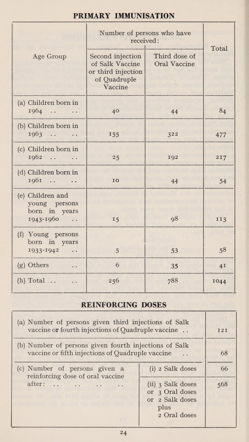 PRIMARY IMMUNISATION Number of per recei sons who have ved: Total Age Group Second injection of Salk Vaccine or third injection of Quadruple Vaccine Third dose of Oral Vaccine (a) Children born in 1964 40 44 84 (b) Children born in 1963 155 322 477 (c) Children born in 1962 25 192 217 (d) Children born in 1961 10 44 54 (e) Children and young persons born in years 1943-1960 15 98 113 (f) Young persons born in years 1933-1942 5 53 58 (g) Others 6 35 4i (h) Total . . 256 788 io44 REINFORCING DOSES (a) Number of persons given third injections of Salk vaccine or fourth injections of Quadruple vaccine . . 121 (b) Number of persons given fourth injections of Salk vaccine or fifth injections of Quadruple vaccine 68 (c) Number of persons given a reinforcing dose of oral vaccine after: (i) 2 Salk doses 66 (ii) 3 Salk doses or 3 Oral doses or 2 Salk doses plus 2 Oral doses 568