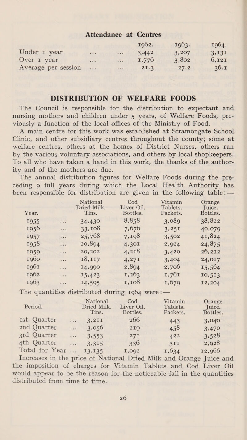 Attendance at Centres 1962. 1963. 1964. Under 1 year 3,442 3,207 3T3i Over 1 year 1,776 3,802 6,121 Average per session 21.3 27.2 36.1 DISTRIBUTION OF WELFARE FOODS The Council is responsible for the distribution to expectant and nursing mothers and children under 5 years, of Welfare Foods, pre¬ viously a function of the local offices of the Ministry of Food. A main centre for this work was established at Stramongate School Clinic, and other subsidiary centres throughout the county; some at welfare centres, others at the homes of District Nurses, others run by the various voluntary associations, and others by local shopkeepers. To all who have taken a hand in this work, the thanks of the author¬ ity and of the mothers are due. The annual distribution figures for Welfare Foods during the pre¬ ceding 9 full years during which the Local Health Authority has been responsible for distribution are given in the following table: — National Cod Vitamin Orange Dried Milk. Liver Oil. Tablets. Juice. Year. Tins. Bottles. Packets. Bottles. 1955 34*43° 8,858 3*°89 38,822 1956 33*108 7,676 3*251 40,079 1957 25,768 7*198 3*502 41,824 1958 20,894 4*3°i 2,924 24*875 1959 20,202 4,218 3*420 26,212 i960 18,117 4*271 3*404 24,017 1961 14,990 2,894 2,706 15*564 1962 L5*423 1*263 1,761 10,513 1963 14*595 1,108 1,679 12,204 The quantities distributed during 1964 were : — National Cod Vitamin Orange Period. Dried Milk. Liver Oil. Tablets. Juice. Tins. Bottles. Packets. Bottles. 1st Quarter 3,211 266 443 3,040 2nd Quarter ... 3,056 219 458 3*470 3rd Quarter 3*553 271 422 3*528 4th Quarter ••• 3*315 336 3ii 2,928 Total for Year ••• 13*135 1,092 1,634 12,966 Increases in the price of National Dried Milk and Orange Juice and the imposition of charges for Vitamin Tablets and Cod Liver Oil would appear to be the reason for the noticeable fall in the quantities distributed from time to time.