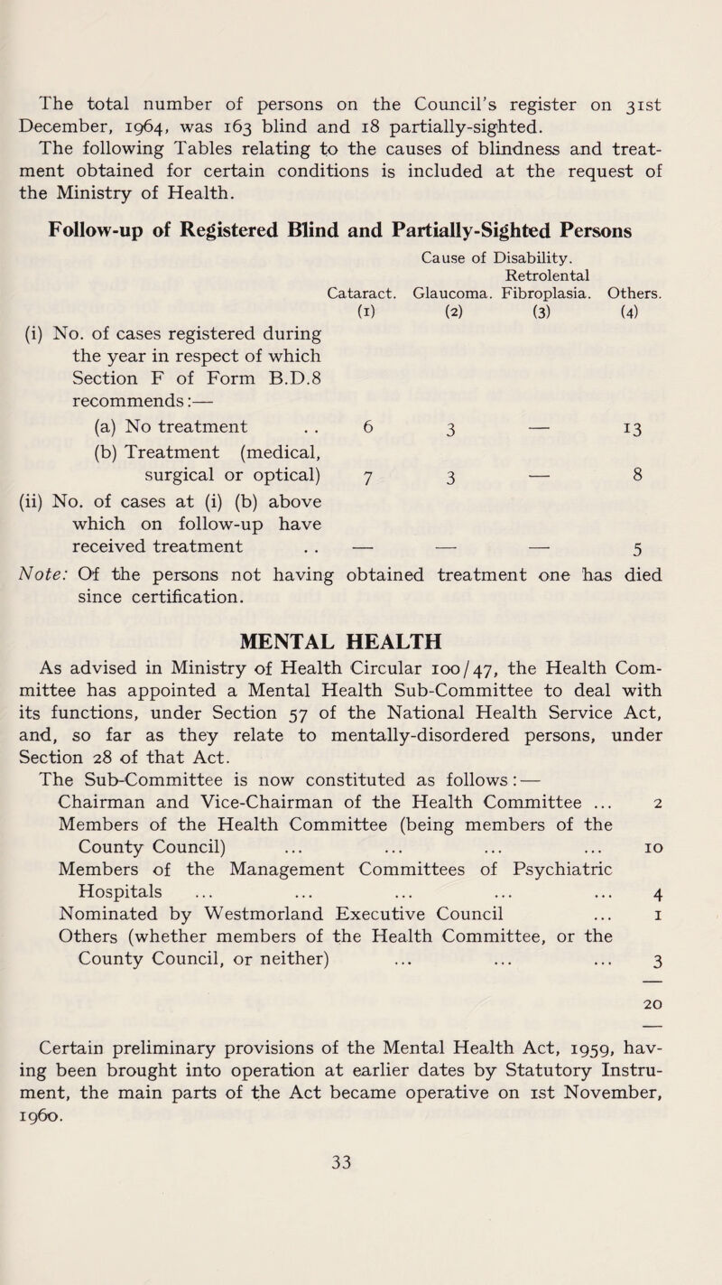 The total number of persons on the Council’s register on 31st December, 1964, was 163 blind and 18 partially-sighted. The following Tables relating to the causes of blindness and treat¬ ment obtained for certain conditions is included at the request of the Ministry of Health. Follow-up of Registered Blind and Partially-Sighted Persons Cause of Disability. Retrolental Cataract. Glaucoma. Fibroplasia. Others. (i) No. of cases registered during the year in respect of which Section F of Form B.D.8 recommends:— (a) No treatment (b) Treatment (medical, surgical or optical) (ii) No. of cases at (i) (b) above which on follow-up have received treatment (I) (2) (3) (4) 6 3 — 13 7 3—8 — — — 5 Note: Of the persons not having obtained treatment one has died since certification. MENTAL HEALTH As advised in Ministry of Health Circular 100/47, the Health Com¬ mittee has appointed a Mental Health Sub-Committee to deal with its functions, under Section 57 of the National Health Service Act, and, so far as they relate to mentally-disordered persons, under Section 28 of that Act. The Sub-Committee is now constituted as follows: — Chairman and Vice-Chairman of the Health Committee ... 2 Members of the Health Committee (being members of the County Council) ... ... ... ... 10 Members of the Management Committees of Psychiatric Hospitals ... ... ... ... ... 4 Nominated by Westmorland Executive Council ... 1 Others (whether members of the Health Committee, or the County Council, or neither) ... ... ... 3 20 Certain preliminary provisions of the Mental Health Act, 1959, hav¬ ing been brought into operation at earlier dates by Statutory Instru¬ ment, the main parts of the Act became operative on 1st November, i960.