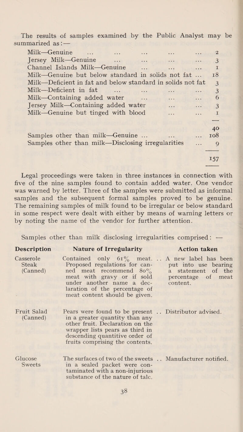 The results of samples examined by the Public Analyst may be summarized as: — Milk—Genuine ... ... ... ... ... 2 Jersey Milk—Genuine ... ... ... ... 3 Channel Islands Milk—Genuine ... ... ... 1 Milk—Genuine but below standard in solids not fat ... 18 Milk—Deficient in fat and below standard in solids not fat 3 Milk—Deficient in fat ... ... ... ... 3 Milk—Containing added water ... ... ... 6 Jersey Milk—Containing added water ... ... 3 Milk—Genuine but tinged with blood ... ... 1 40 Samples other than milk—Genuine ... ... ... 108 Samples other than milk—Disclosing irregularities ... 9 157 Legal proceedings were taken in three instances in connection with five of the nine samples found to contain added water. One vendor was warned by letter. Three of the samples were submitted as informal samples and the subsequent formal samples proved to be genuine. The remaining samples of milk found to be irregular or below standard in some respect were dealt with either by means of warning letters or by noting the name of the vendor for further attention. Samples other than milk disclosing irregularities comprised : — Description Nature of Irregularity Action taken Casserole Steak (Canned) Contained only 61% meat. . . Proposed regulations for can¬ ned meat recommend 80% meat with gravy or if sold under another name a dec¬ laration of the percentage of meat content should be given. A new label has been put into use bearing a statement of the percentage of meat content. Fruit Salad (Canned) Pears were found to be present . . in a greater quantity than any other fruit. Declaration on the wrapper lists pears as third in descending quantitive order of fruits comprising the contents. Distributor advised. Glucose Sweets The surfaces of two of the sweets . . in a sealed packet were con¬ taminated with a non-injurious substance of the nature of talc. Manufacturer notified.