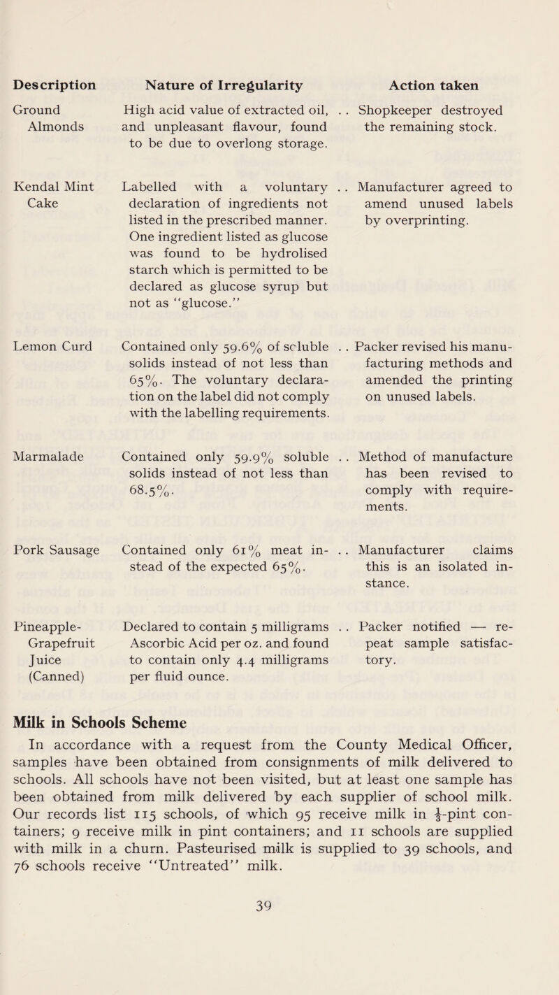 Description Nature of Irregularity Action taken Ground Almonds High acid value of extracted oil, and unpleasant flavour, found to be due to overlong storage. Shopkeeper destroyed the remaining stock. Kendal Mint Cake Labelled with a voluntary declaration of ingredients not listed in the prescribed manner. One ingredient listed as glucose was found to be hydrolised starch which is permitted to be declared as glucose syrup but not as “glucose.” Manufacturer agreed to amend unused labels by overprinting. Lemon Curd Contained only 59.6% of soluble solids instead of not less than 65%. The voluntary declara¬ tion on the label did not comply with the labelling requirements. Packer revised his manu¬ facturing methods and amended the printing on unused labels. Marmalade Contained only 59.9% soluble solids instead of not less than 68.5%. Method of manufacture has been revised to comply with require¬ ments. Pork Sausage Contained only 61% meat in¬ stead of the expected 65%. Manufacturer claims this is an isolated in¬ stance. Pineapple- Grapefruit Juice (Canned) Declared to contain 5 milligrams Ascorbic Acid per oz. and found to contain only 4.4 milligrams per fluid ounce. Packer notified — re¬ peat sample satisfac¬ tory. Milk in Schools Scheme In accordance with a request from the County Medical Officer, samples have been obtained from consignments of milk delivered to schools. All schools have not been visited, but at least one sample has been obtained from milk delivered by each supplier of school milk. Our records list 115 schools, of which 95 receive milk in ^-pint con¬ tainers; 9 receive milk in pint containers; and 11 schools are supplied with milk in a churn. Pasteurised milk is supplied to 39 schools, and 76 schools receive “Untreated milk.